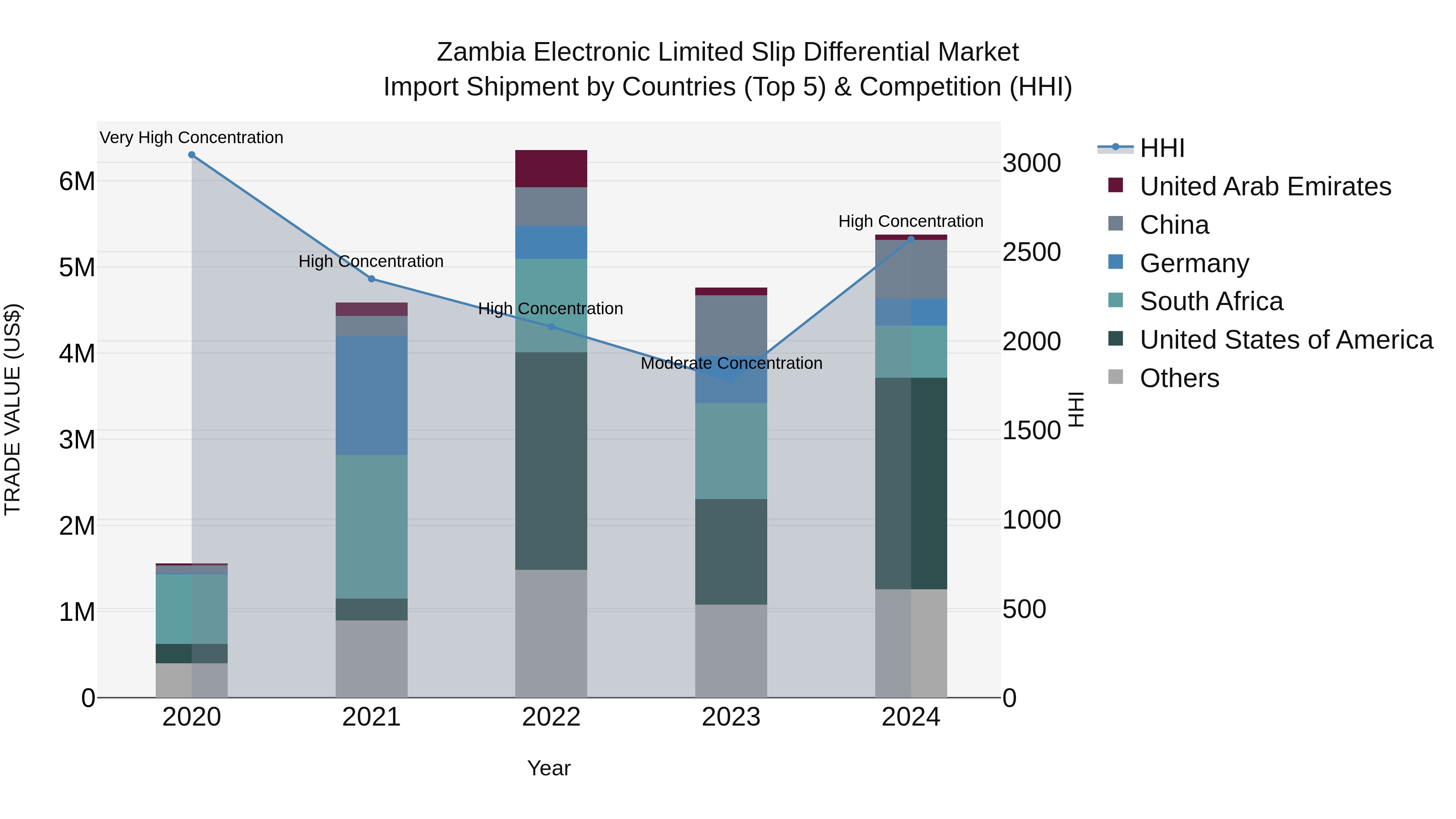 Zambia Electronic Limited Slip Differential Market: Top 5 Importing Countries and Market Competition (HHI) Analysis