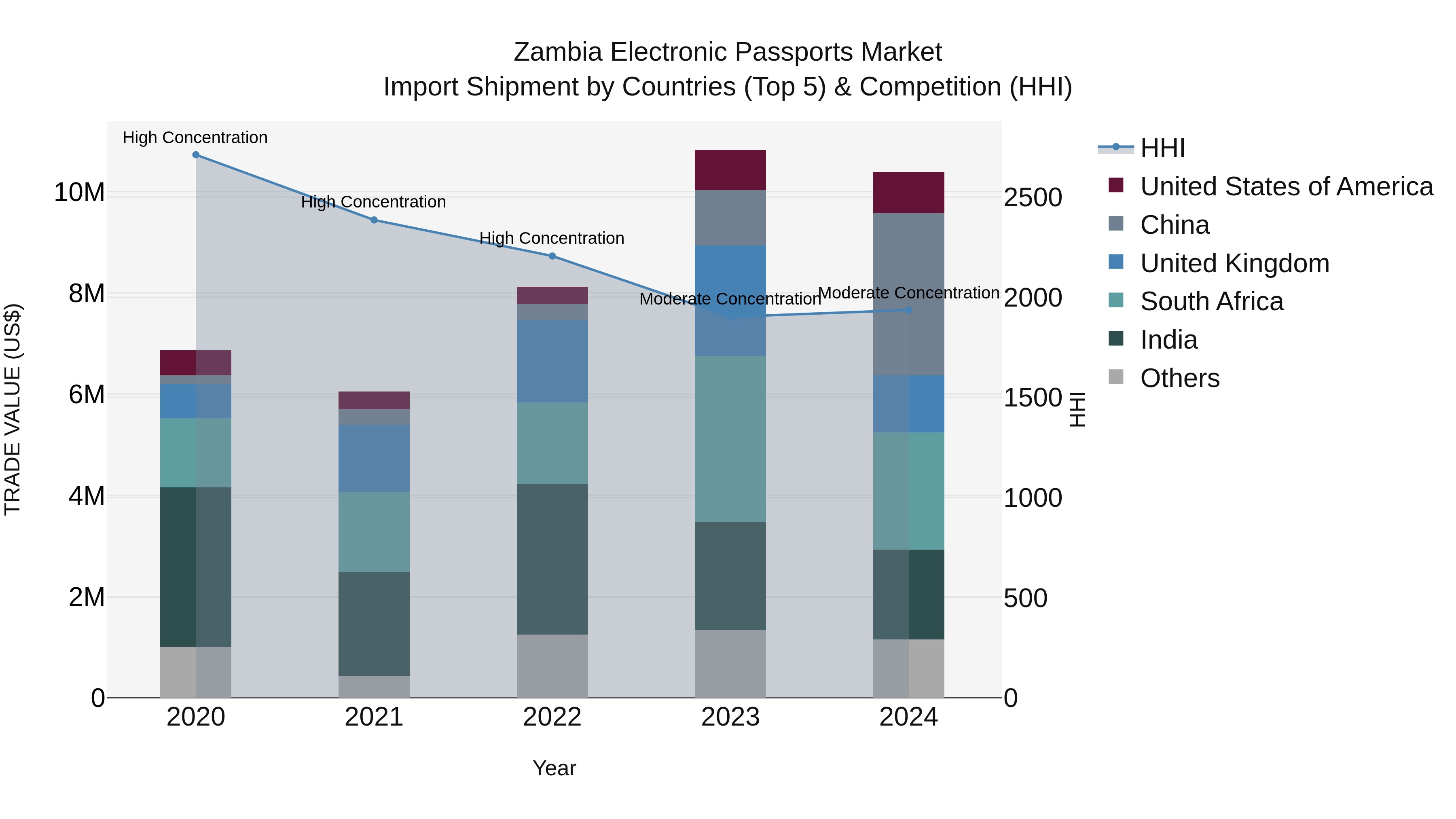 Zambia Electronic Passports Market: Top 5 Importing Countries and Market Competition (HHI) Analysis