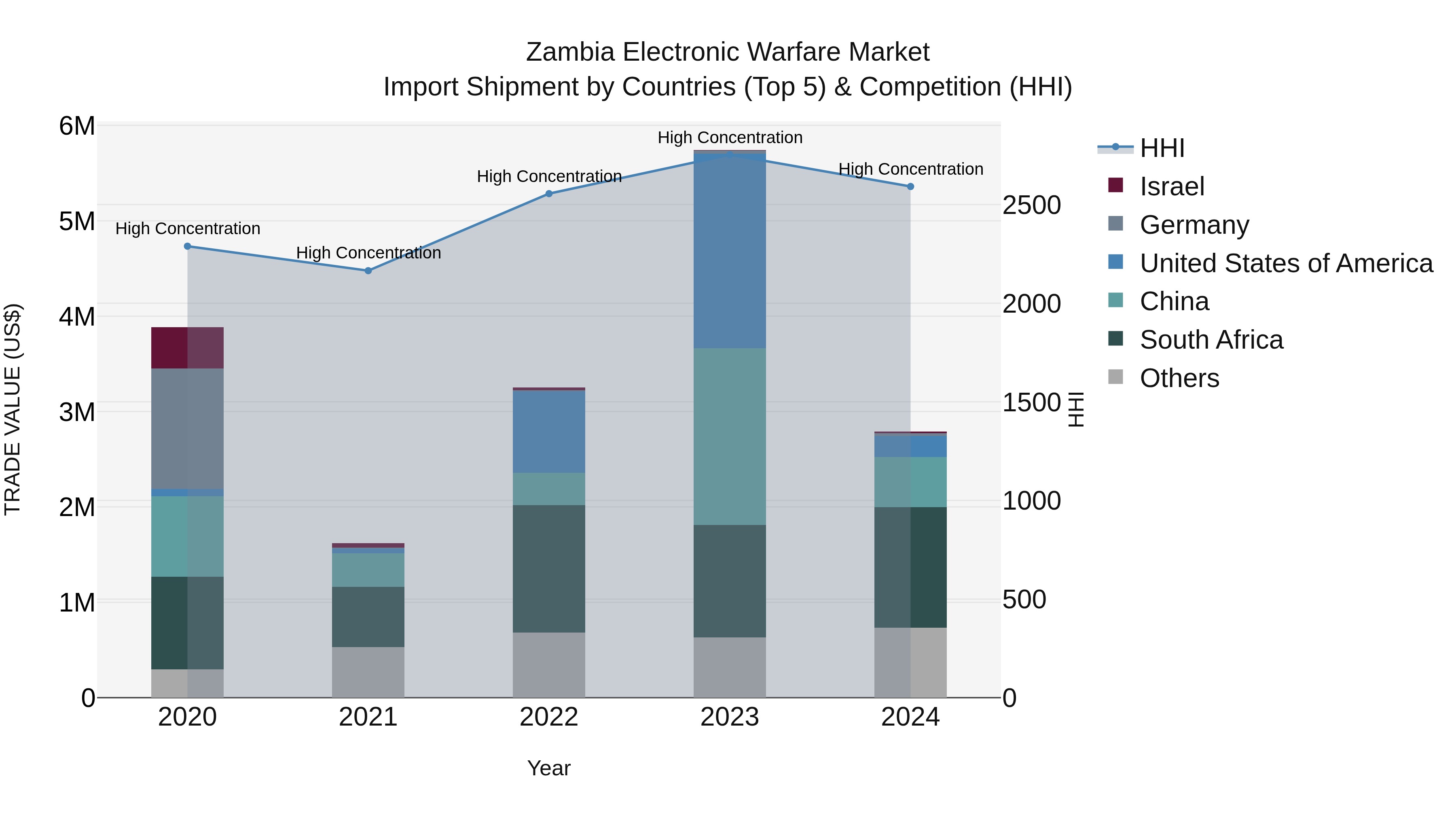 Zambia Electronic Warfare Market: Top 5 Importing Countries and Market Competition (HHI) Analysis