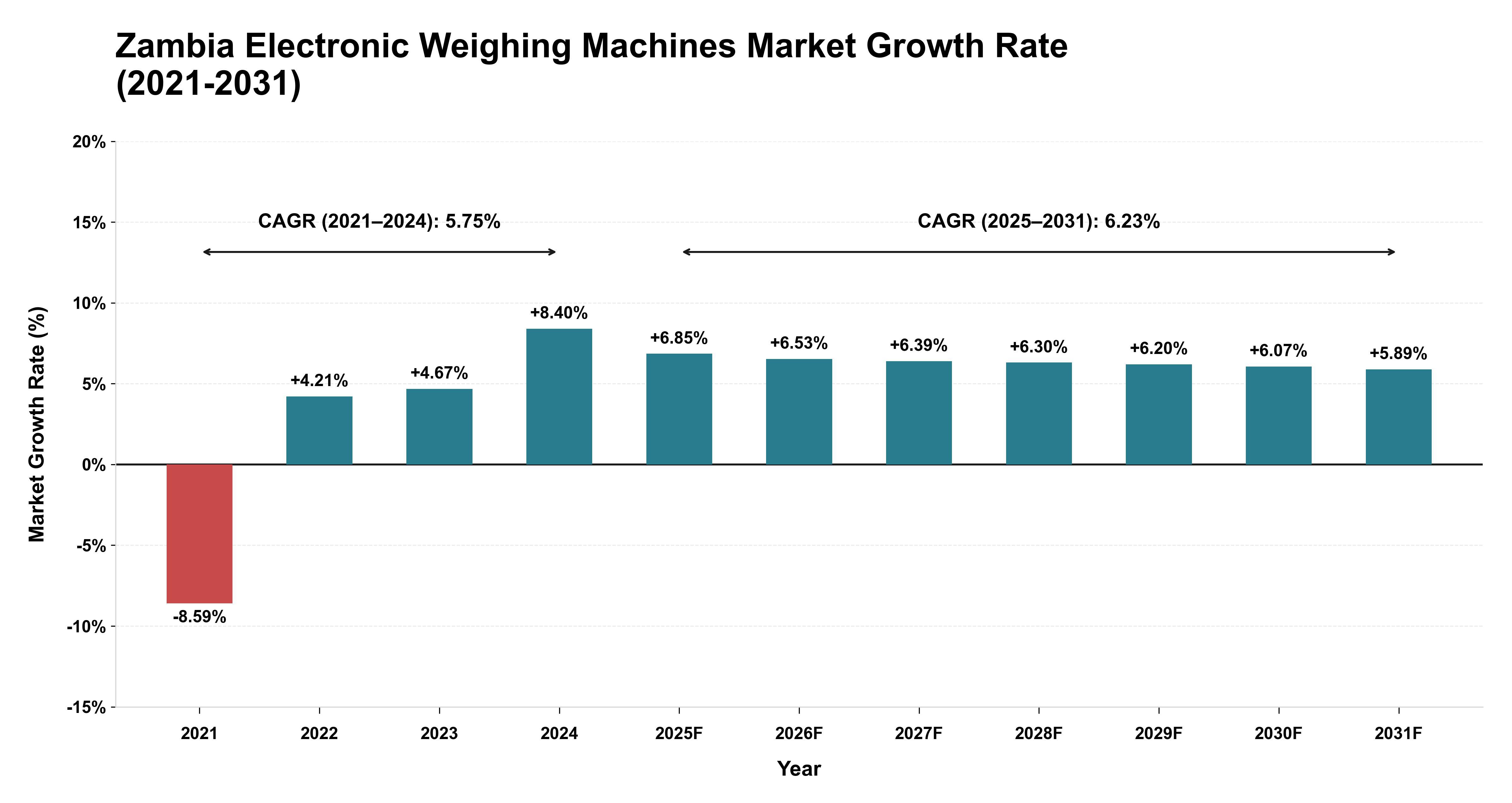 Zambia Electronic Weighing Machines Market Growth Rate Analysis (2021-2031)