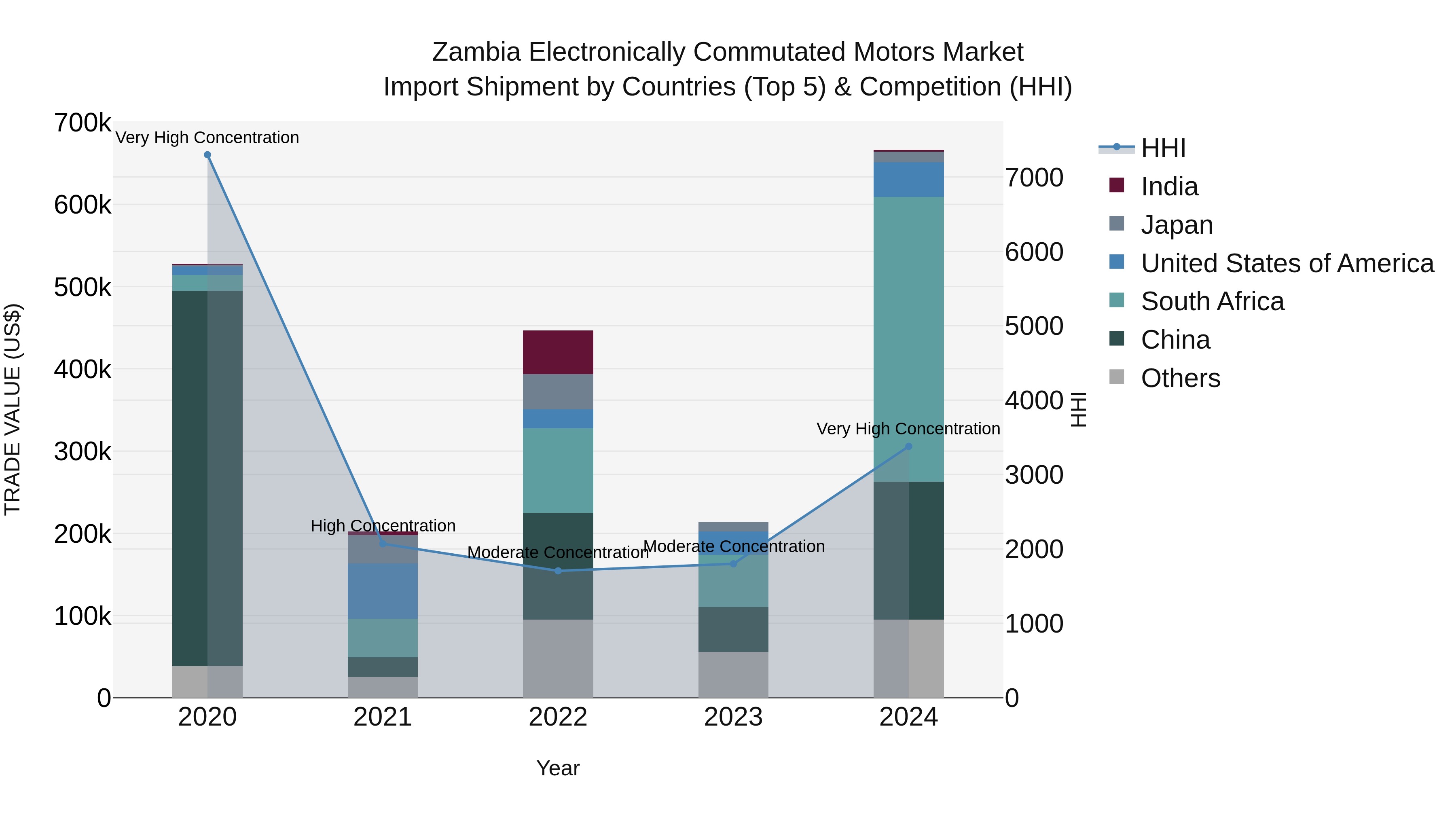 Zambia Electronically Commutated Motors Market: Top 5 Importing Countries and Market Competition (HHI) Analysis