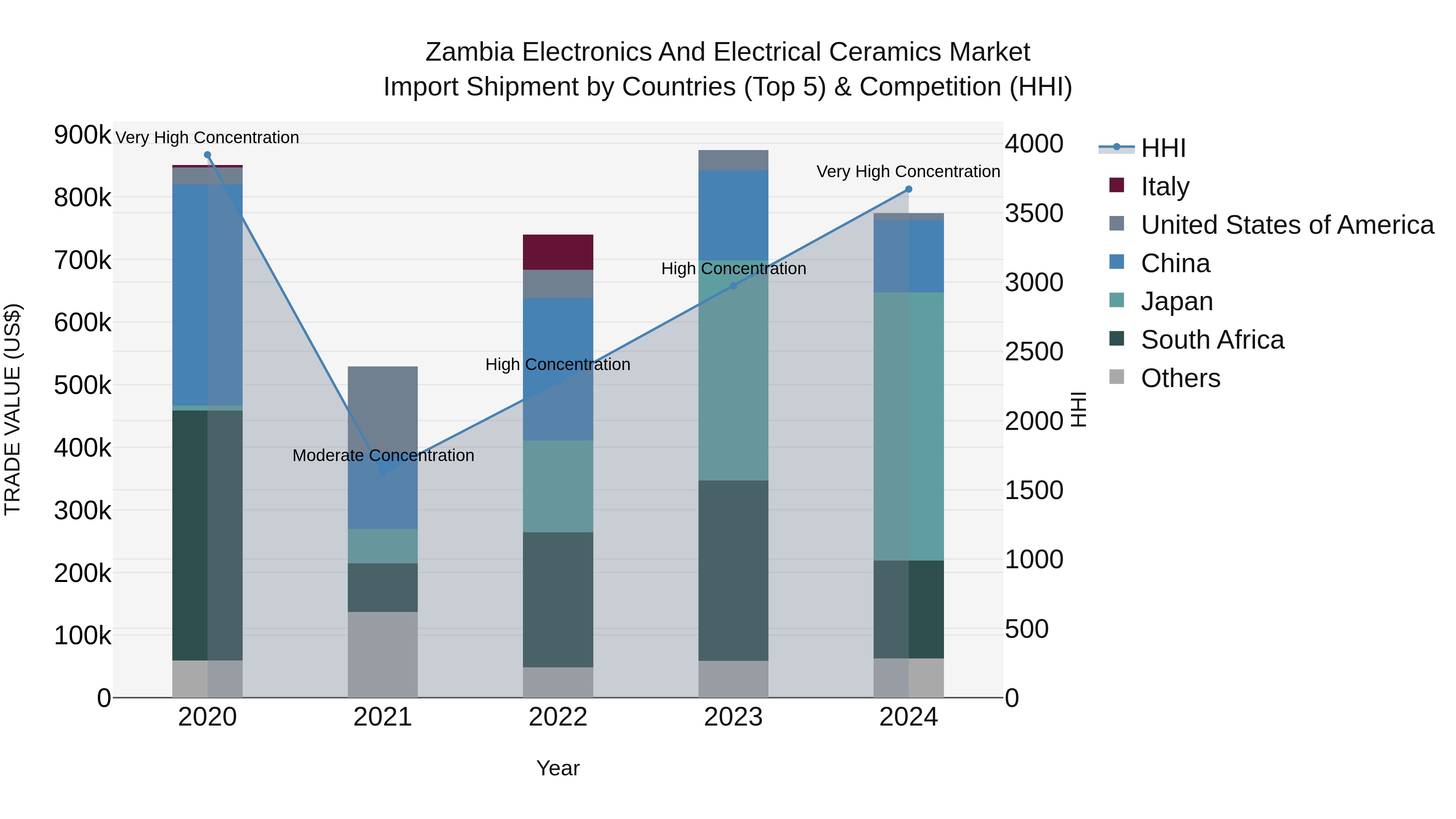Zambia Electronics and Electrical Ceramics Market: Top 5 Importing Countries and Market Competition (HHI) Analysis