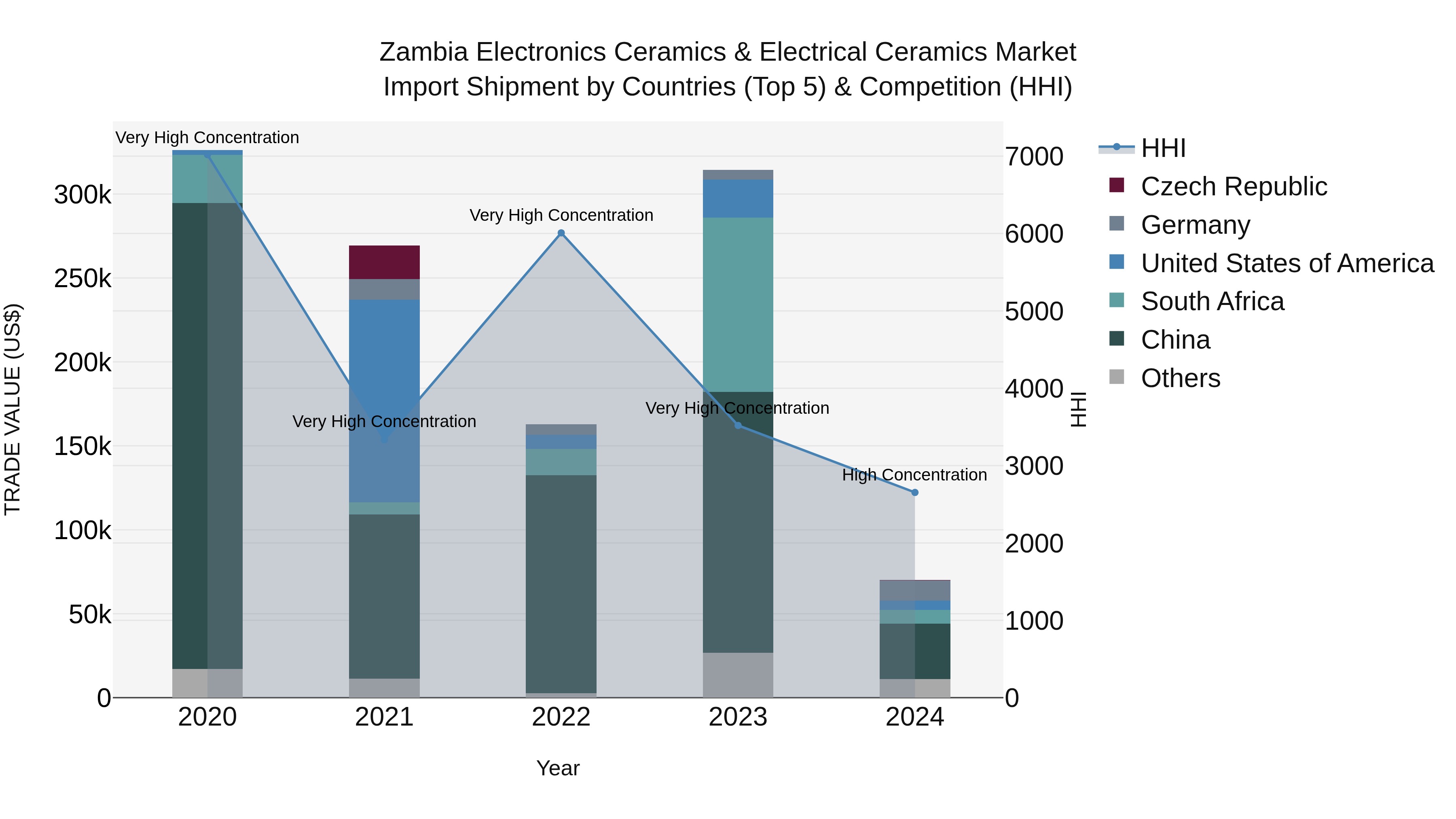 Zambia Electronics Ceramics & Electrical Ceramics Market: Top 5 Importing Countries and Market Competition (HHI) Analysis