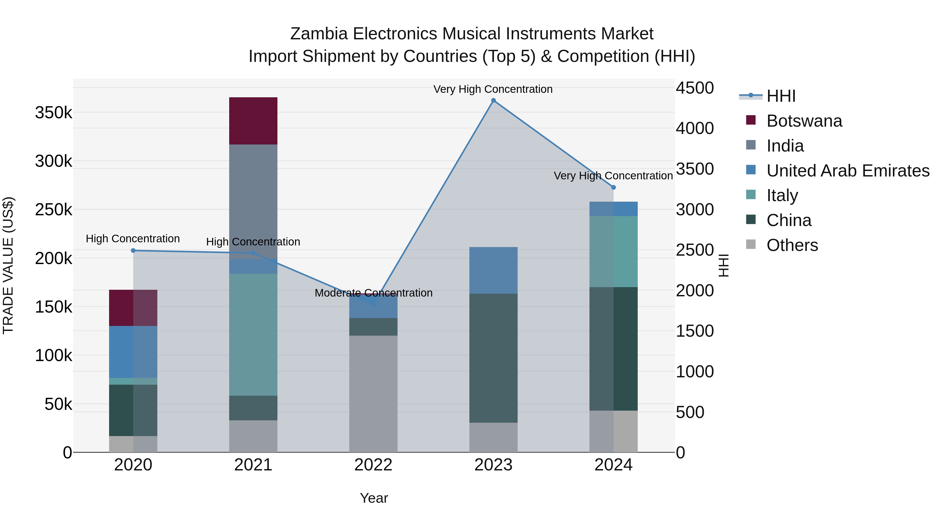 Zambia Electronics Musical Instruments Market: Top 5 Importing Countries and Market Competition (HHI) Analysis