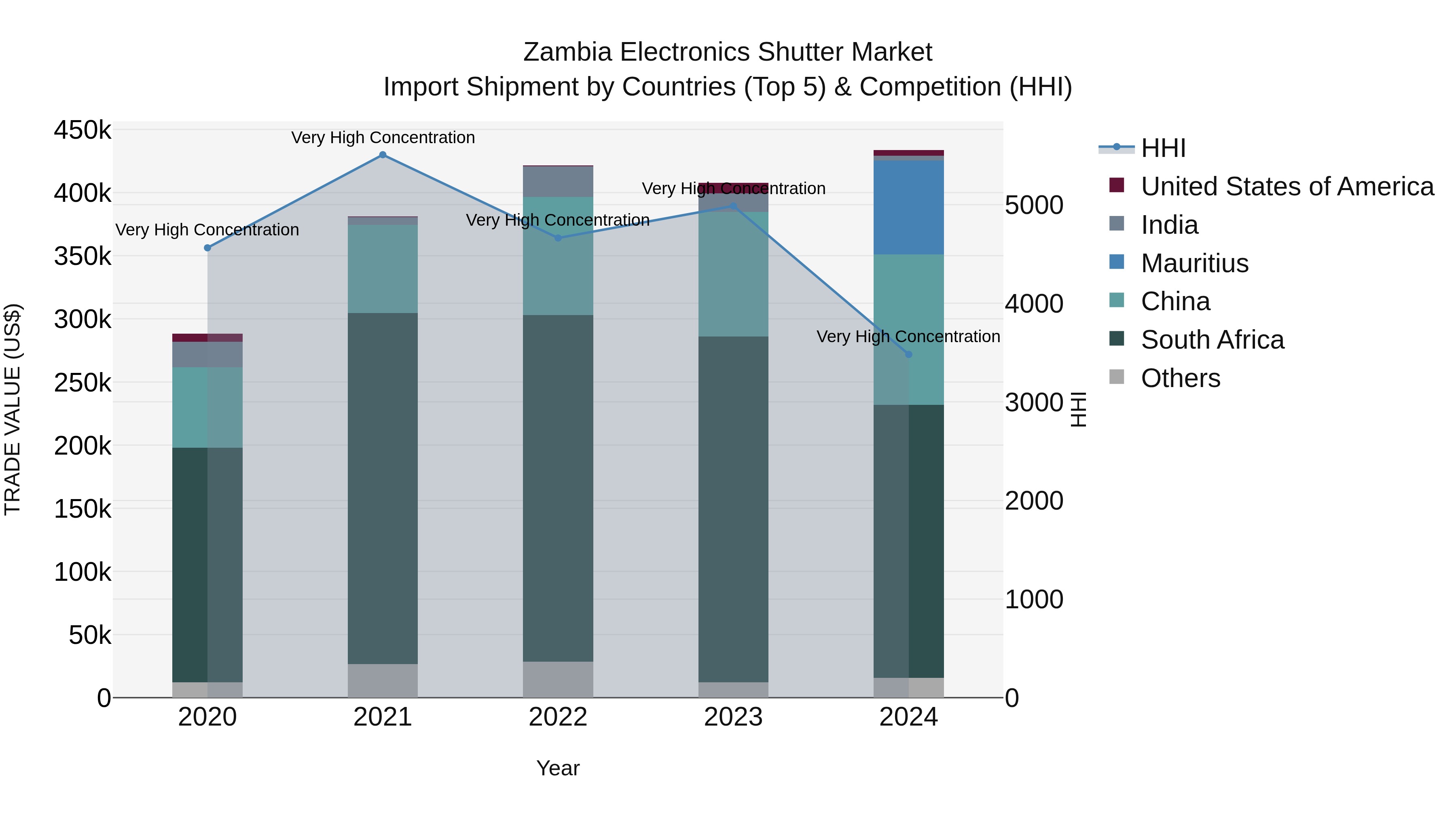 Zambia Electronics Shutter Market: Top 5 Importing Countries and Market Competition (HHI) Analysis