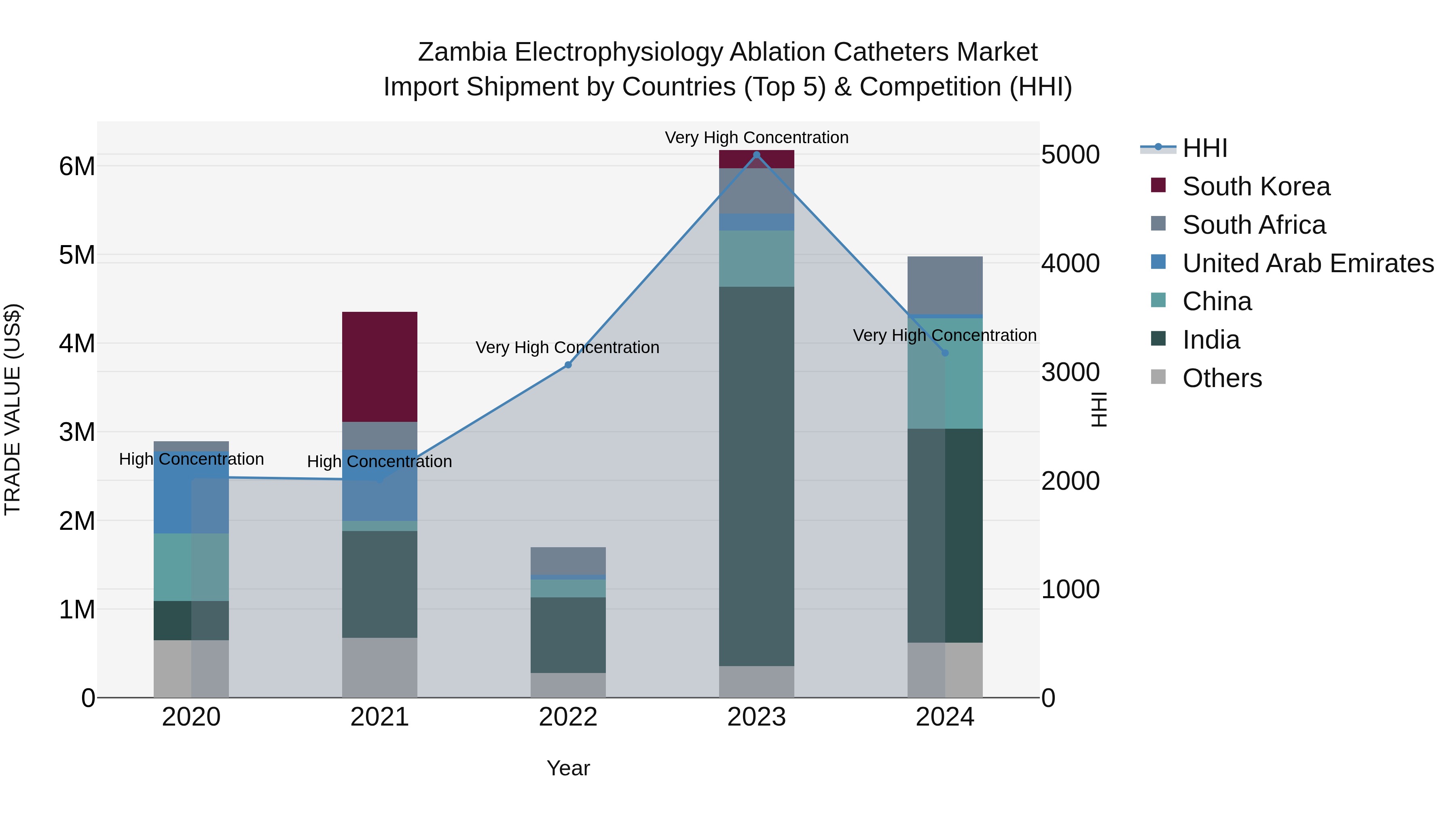 Zambia Electrophysiology Ablation Catheters Market: Top 5 Importing Countries and Market Competition (HHI) Analysis