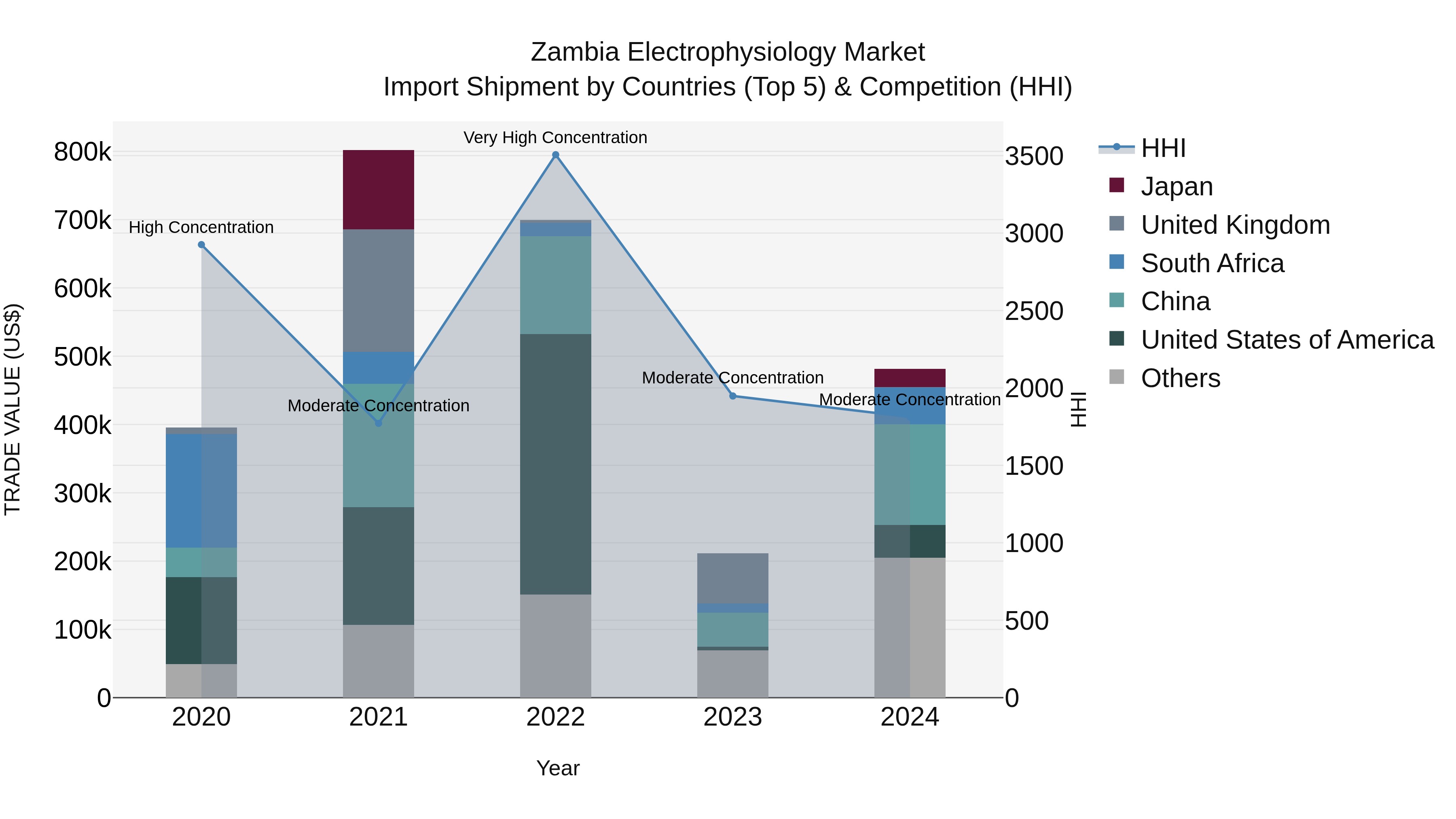 Zambia Electrophysiology Market: Top 5 Importing Countries and Market Competition (HHI) Analysis