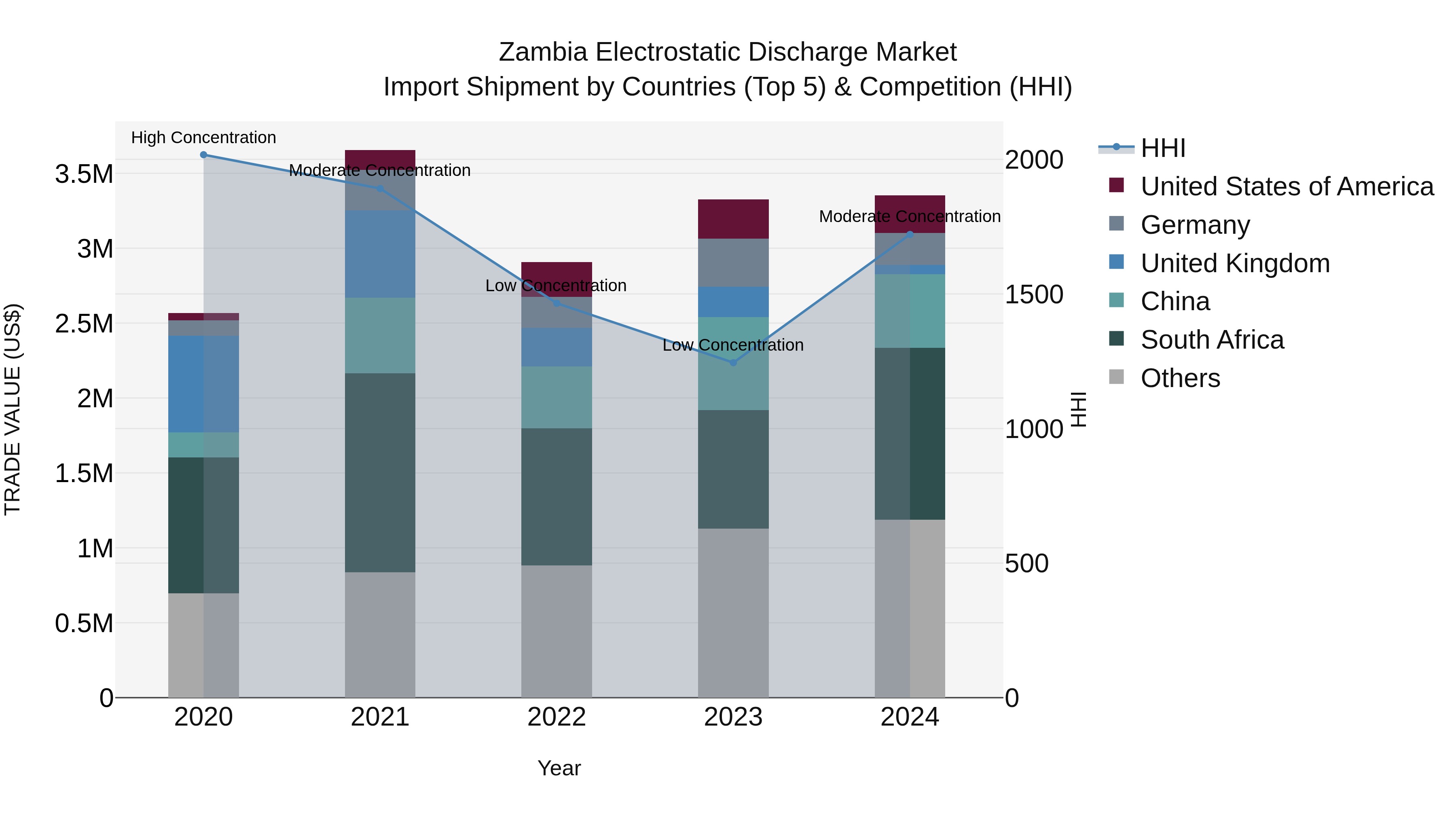 Zambia Electrostatic Discharge Market: Top 5 Importing Countries and Market Competition (HHI) Analysis