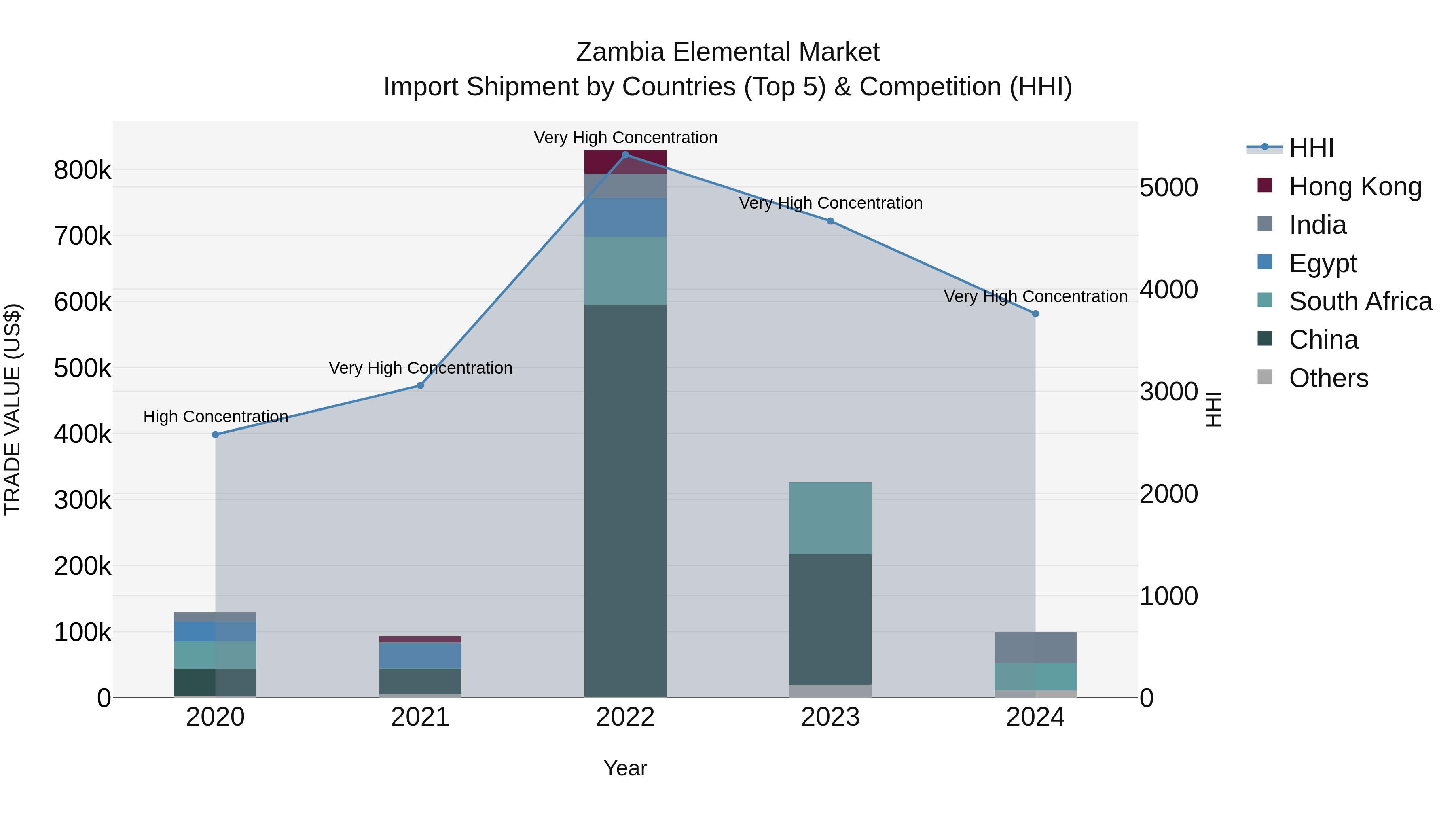 Zambia Elemental Market: Top 5 Importing Countries and Market Competition (HHI) Analysis