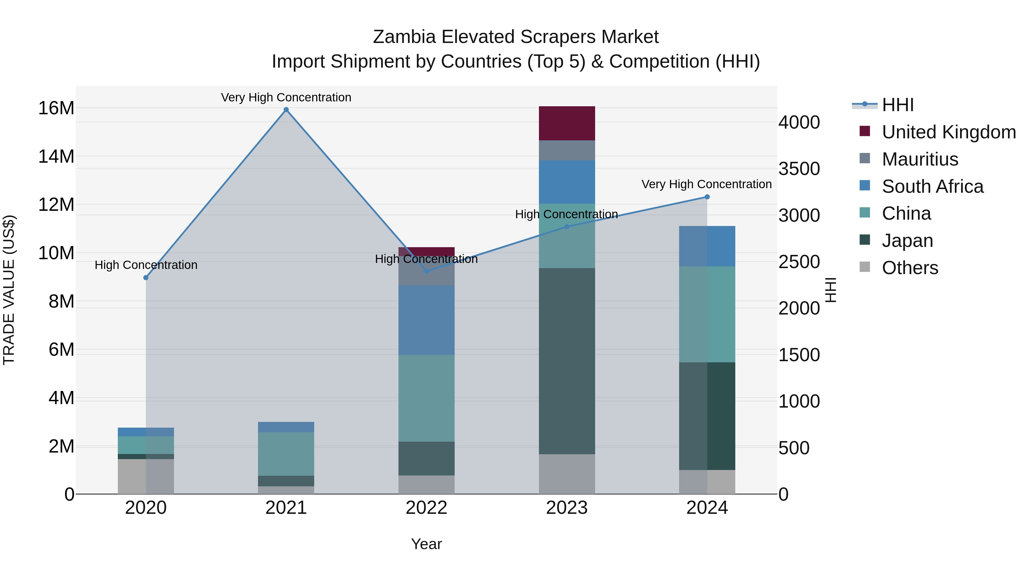Zambia Elevated Scrapers Market: Top 5 Importing Countries and Market Competition (HHI) Analysis