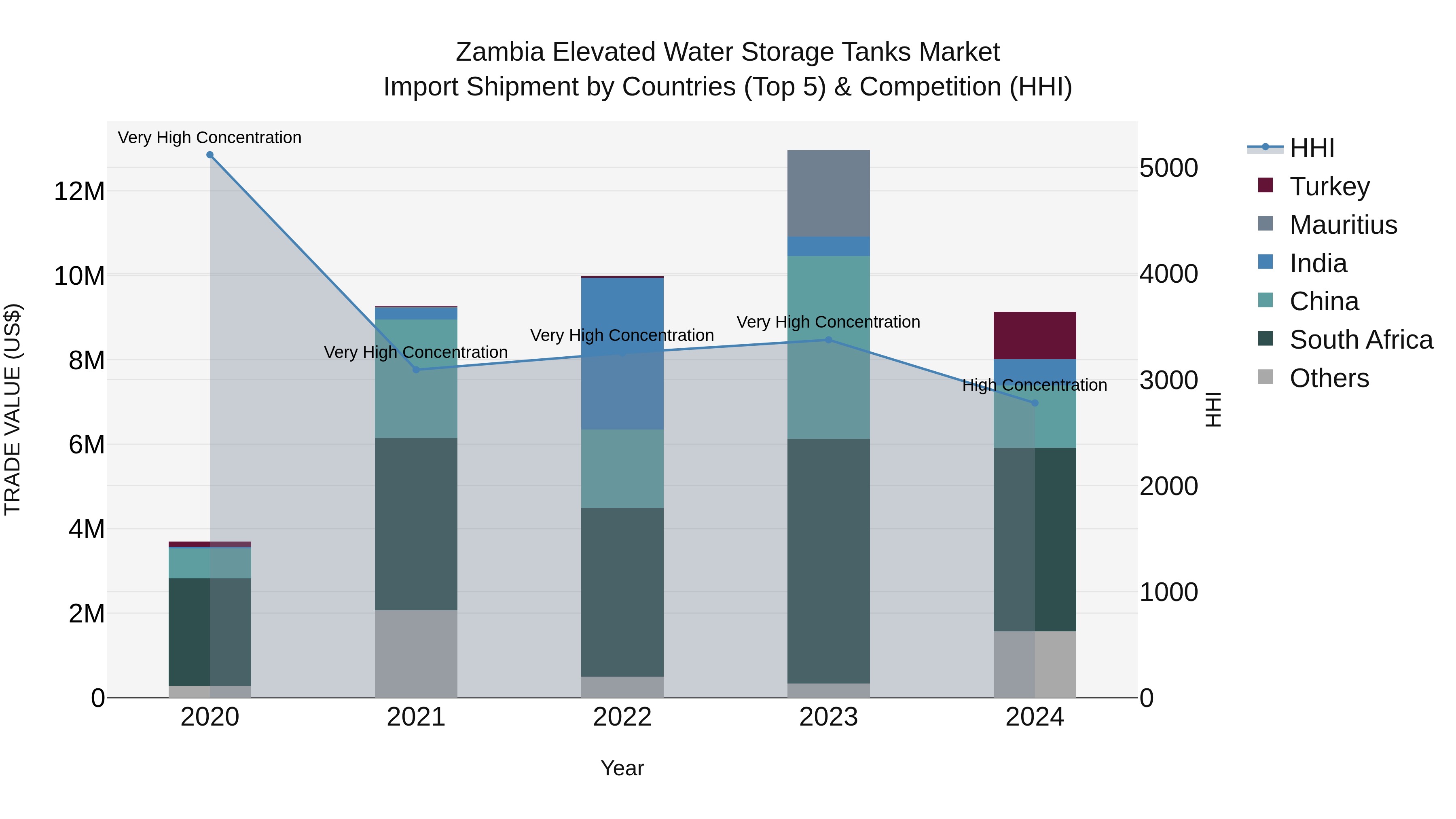 Zambia Elevated Water Storage Tanks Market: Top 5 Importing Countries and Market Competition (HHI) Analysis