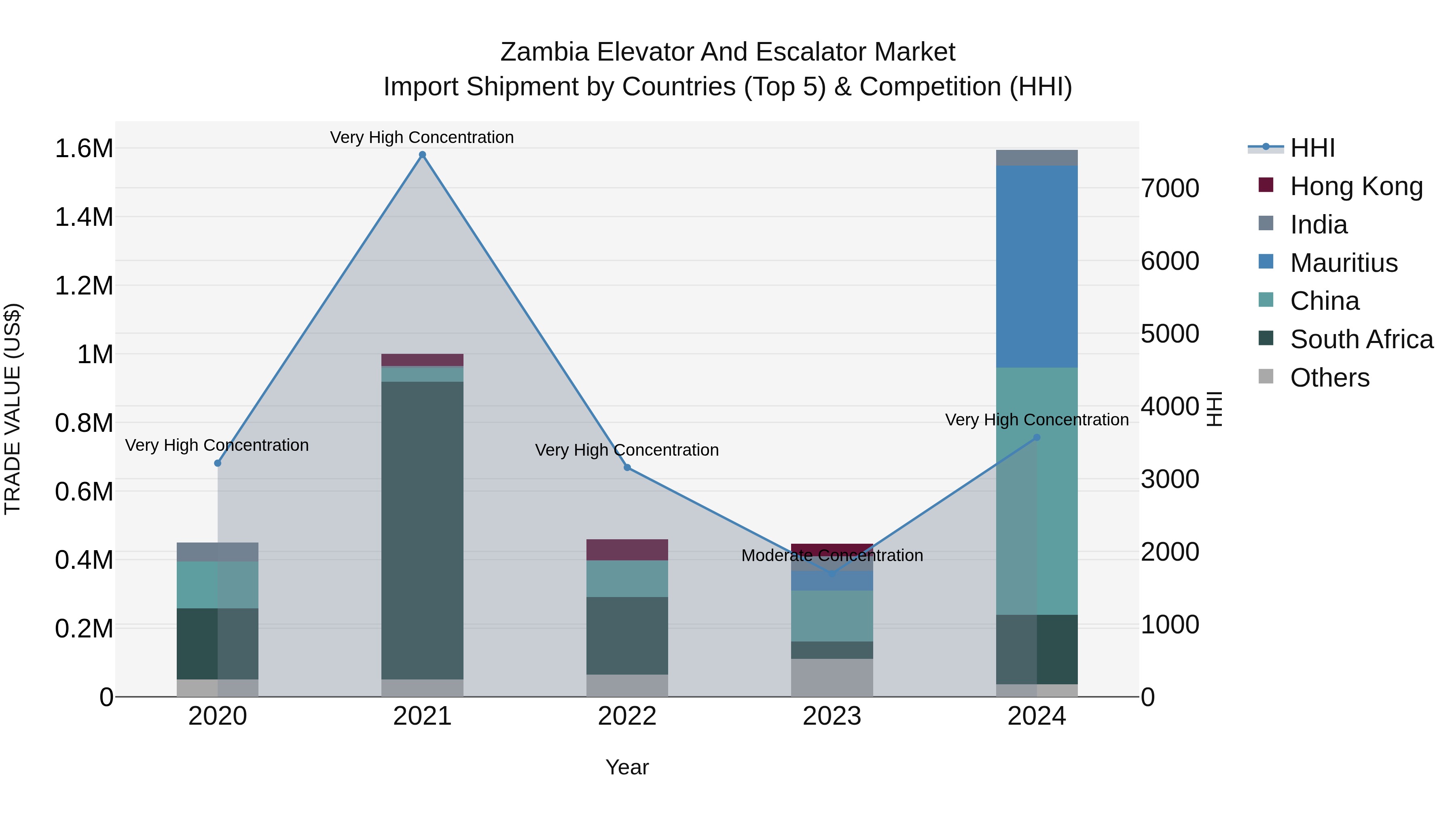 Zambia Elevator and Escalator Market: Top 5 Importing Countries and Market Competition (HHI) Analysis
