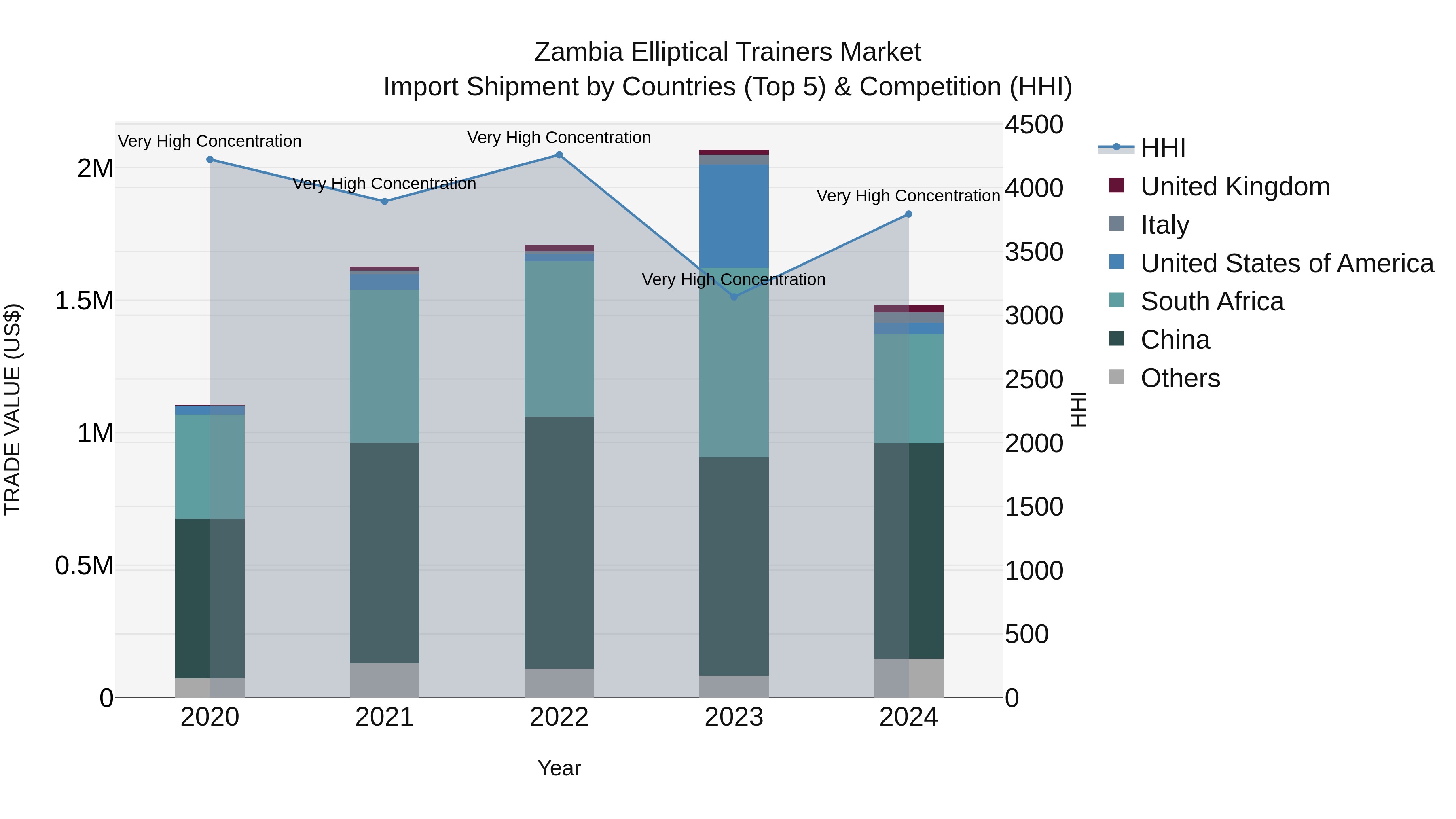 Zambia Elliptical Trainers Market: Top 5 Importing Countries and Market Competition (HHI) Analysis