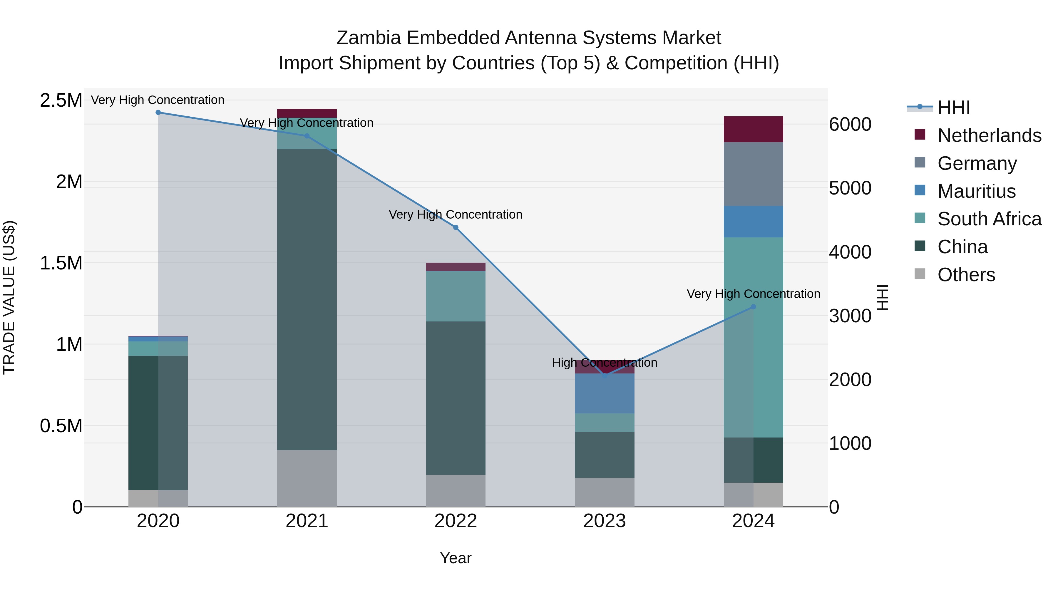 Zambia Embedded Antenna Systems Market: Top 5 Importing Countries and Market Competition (HHI) Analysis