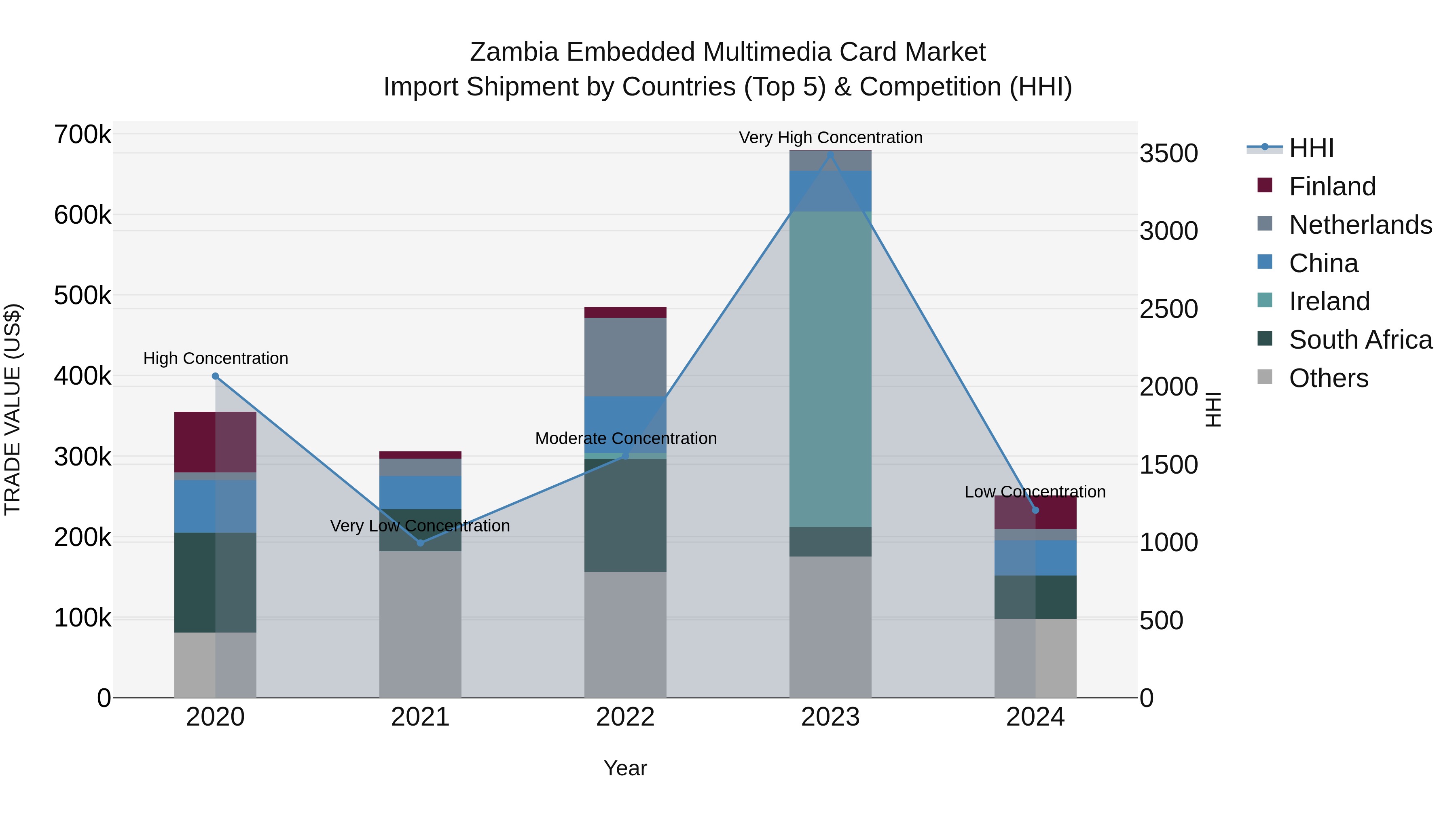 Zambia Embedded Multimedia Card Market: Top 5 Importing Countries and Market Competition (HHI) Analysis