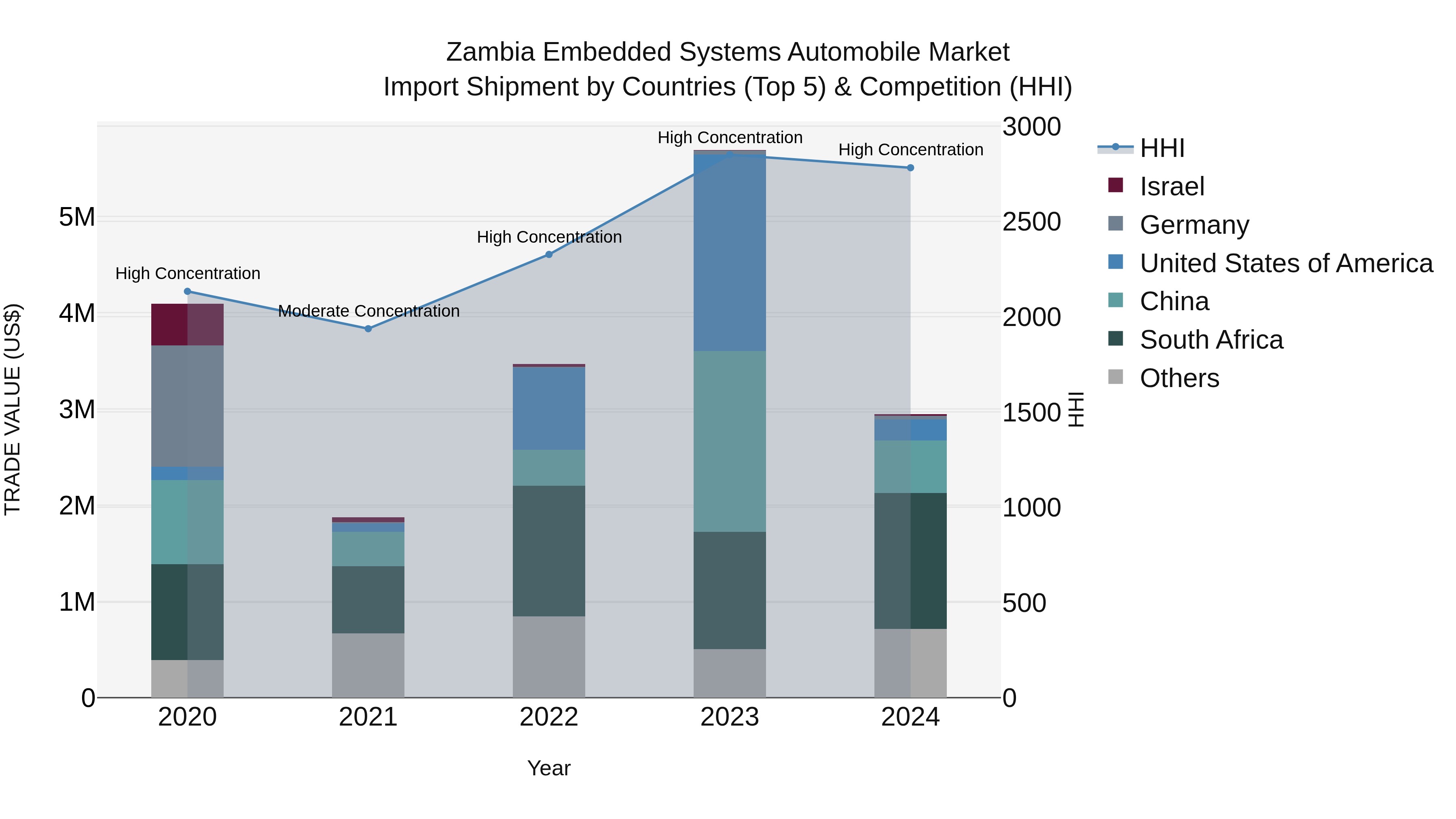 Zambia Embedded Systems Automobile Market: Top 5 Importing Countries and Market Competition (HHI) Analysis