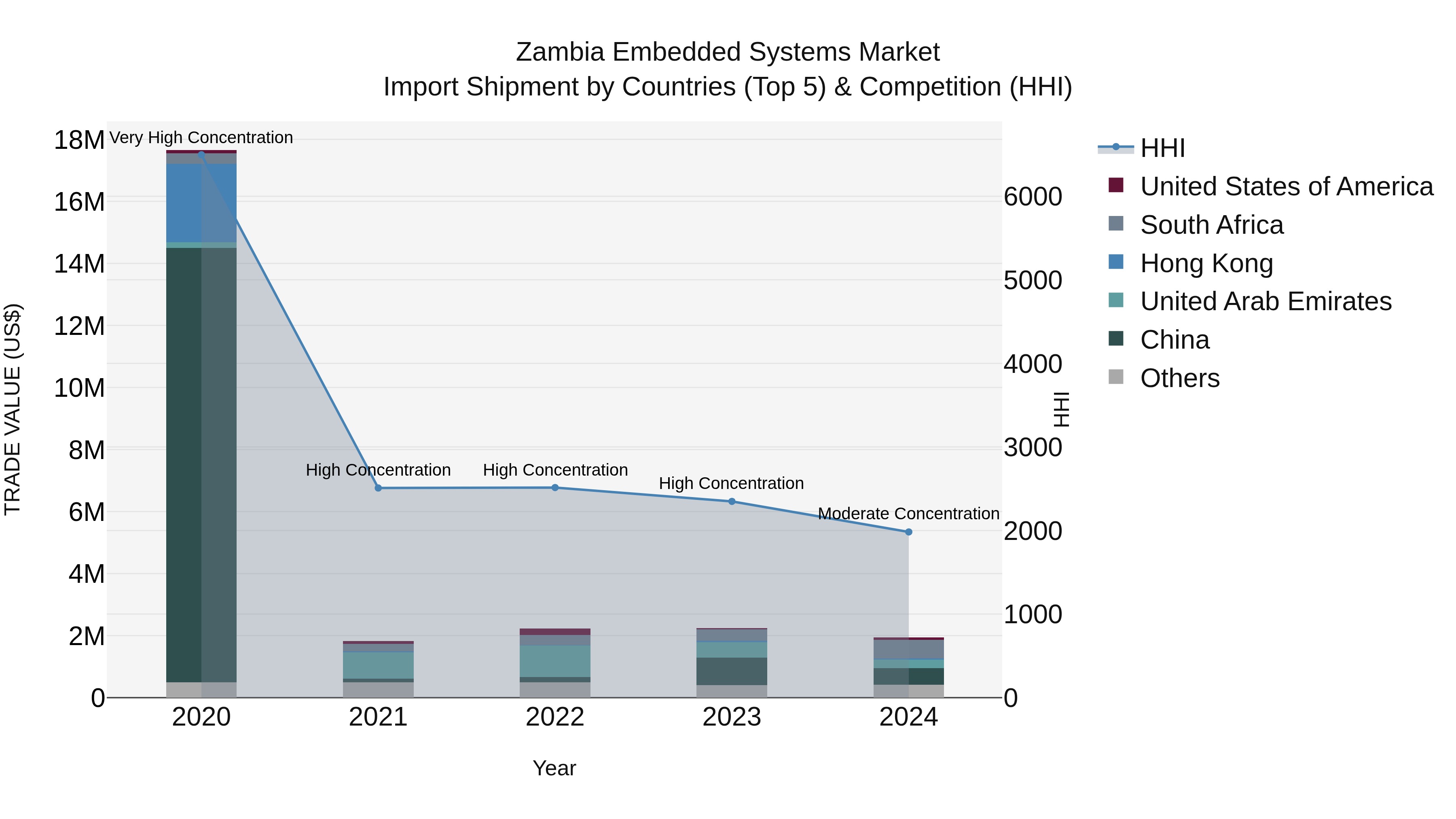 Zambia Embedded Systems Market: Top 5 Importing Countries and Market Competition (HHI) Analysis