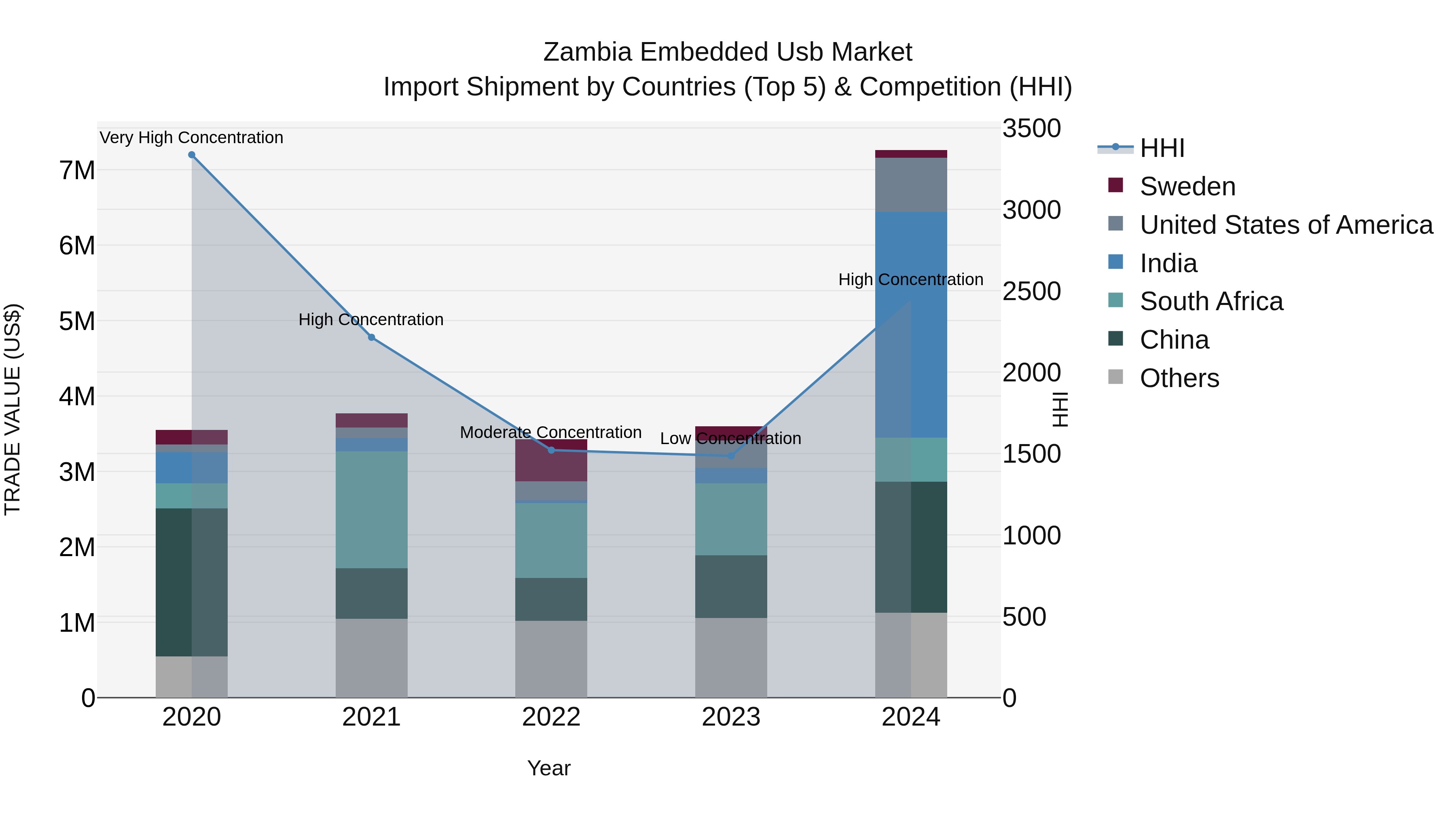 Zambia Embedded Usb Market: Top 5 Importing Countries and Market Competition (HHI) Analysis