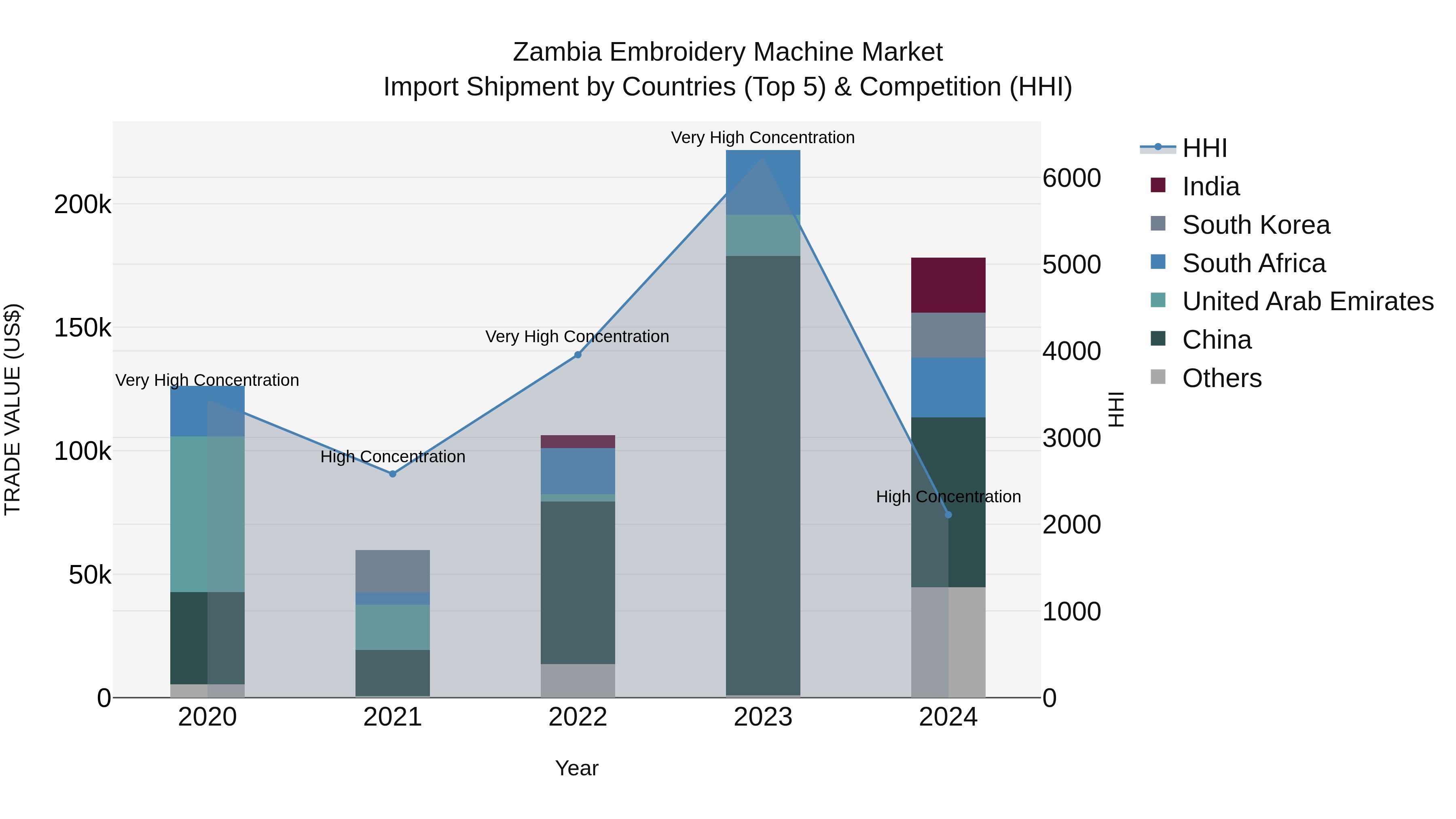 Zambia Embroidery Machine Market: Top 5 Importing Countries and Market Competition (HHI) Analysis