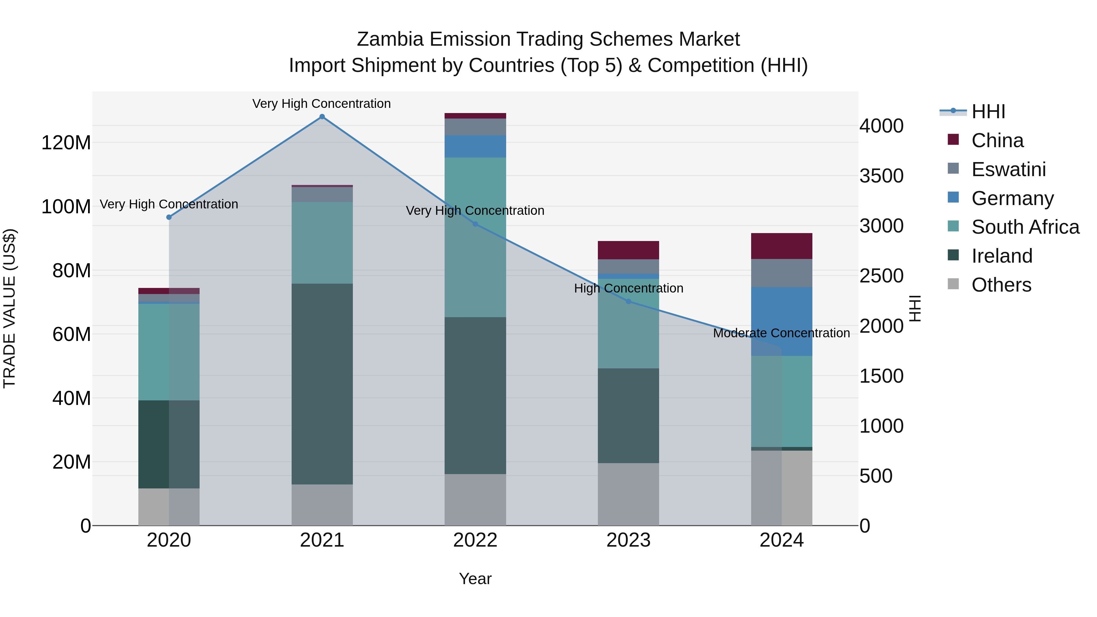 Zambia Emission Trading Schemes Market: Top 5 Importing Countries and Market Competition (HHI) Analysis