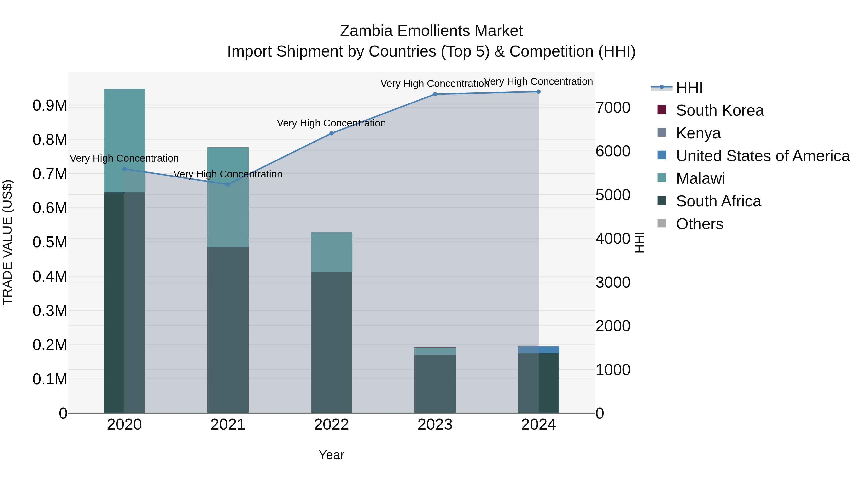 Zambia Emollients Market: Top 5 Importing Countries and Market Competition (HHI) Analysis