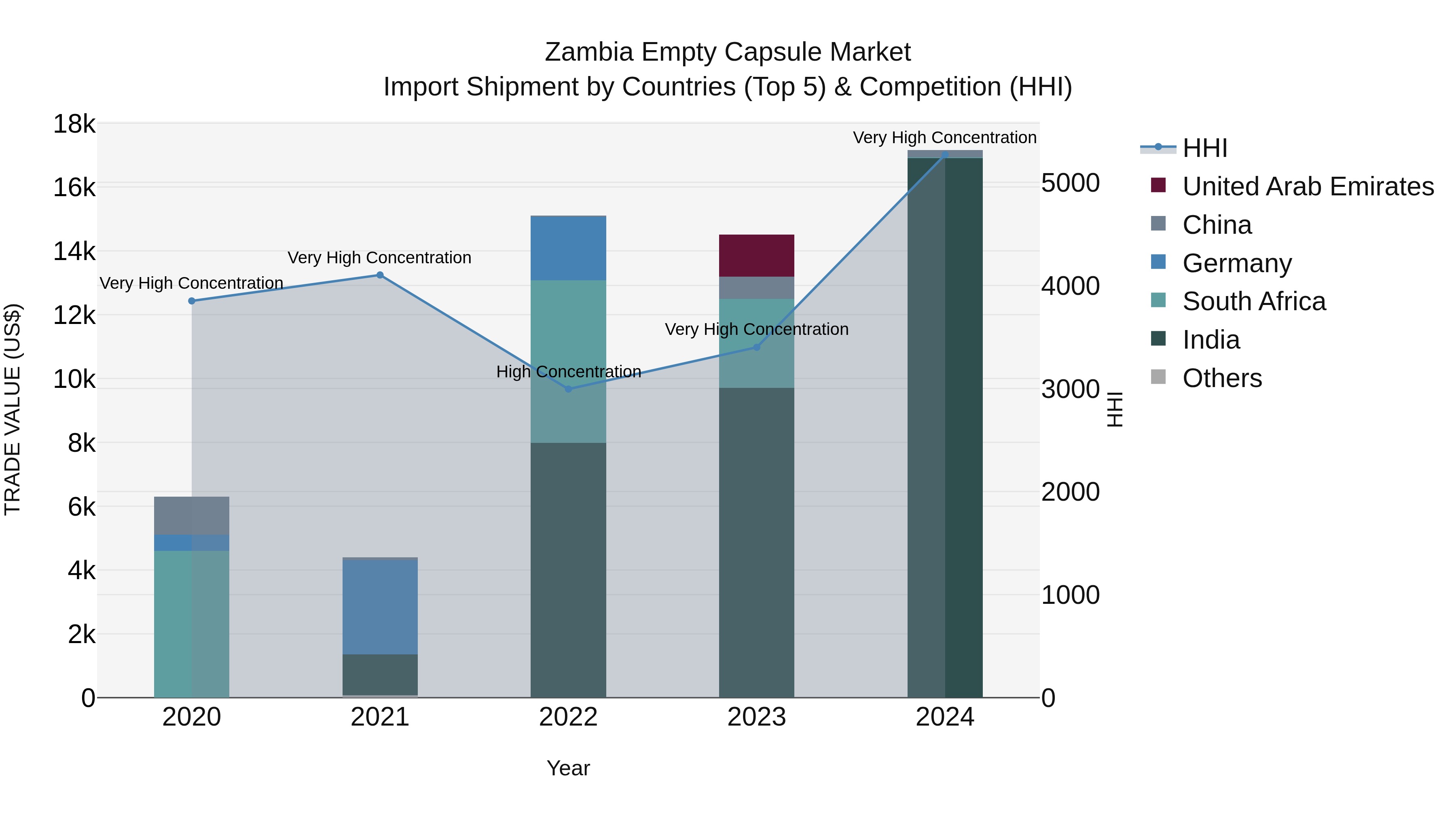 Zambia Empty Capsule Market: Top 5 Importing Countries and Market Competition (HHI) Analysis