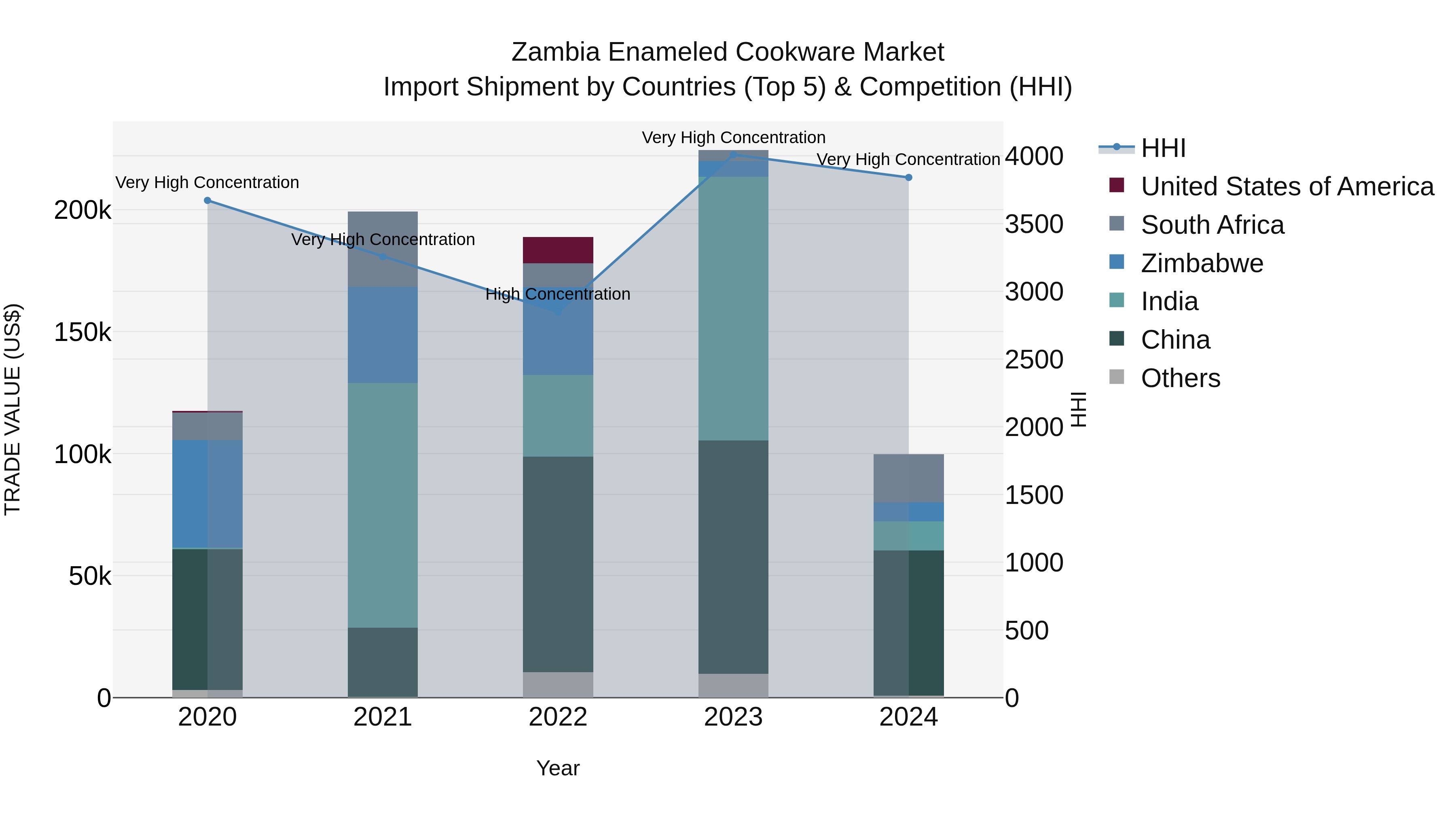 Zambia Enameled Cookware Market: Top 5 Importing Countries and Market Competition (HHI) Analysis