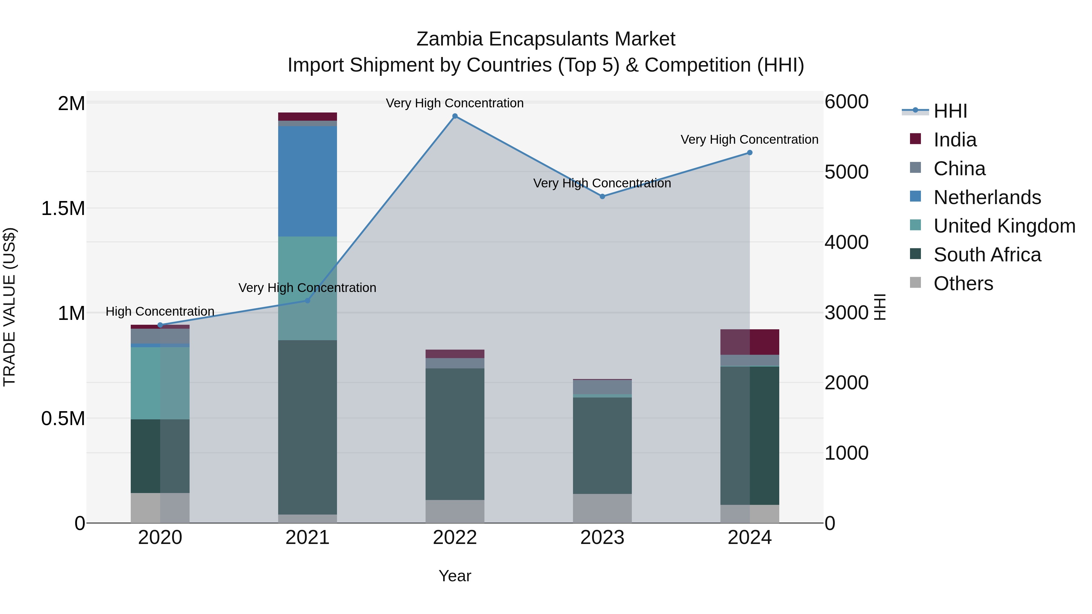 Zambia Encapsulants Market: Top 5 Importing Countries and Market Competition (HHI) Analysis