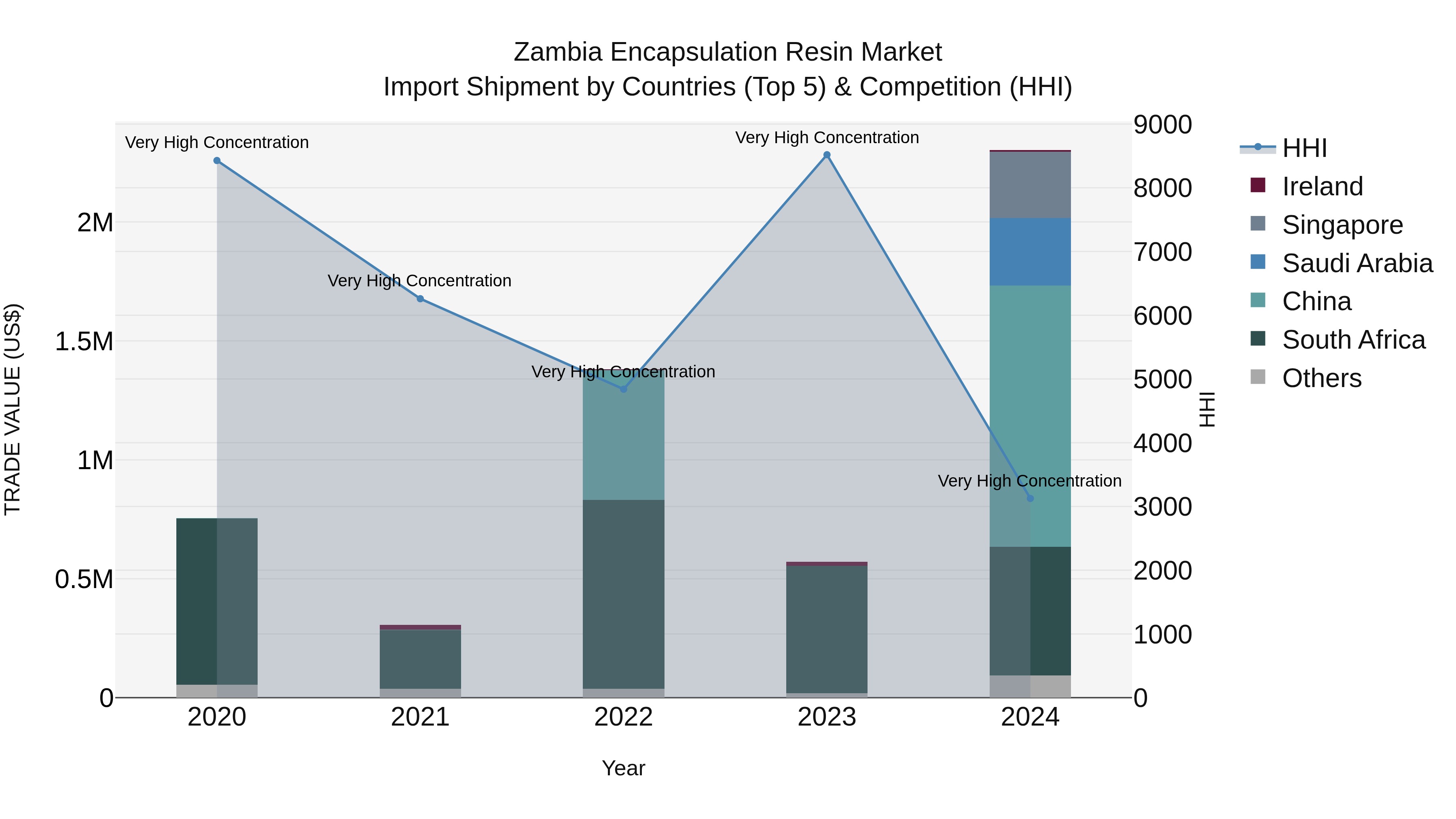 Zambia Encapsulation Resin Market: Top 5 Importing Countries and Market Competition (HHI) Analysis