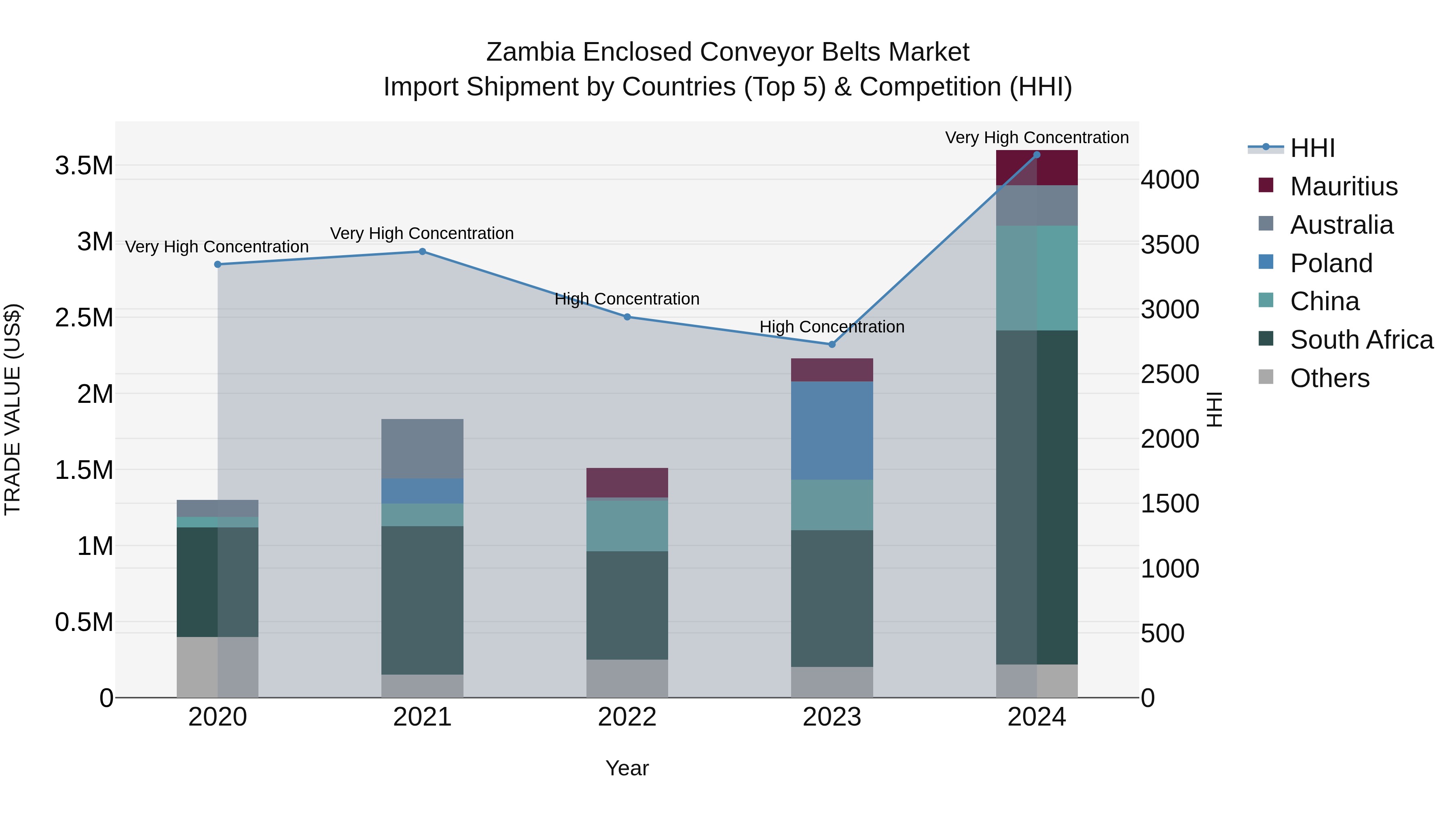 Zambia Enclosed Conveyor Belts Market: Top 5 Importing Countries and Market Competition (HHI) Analysis