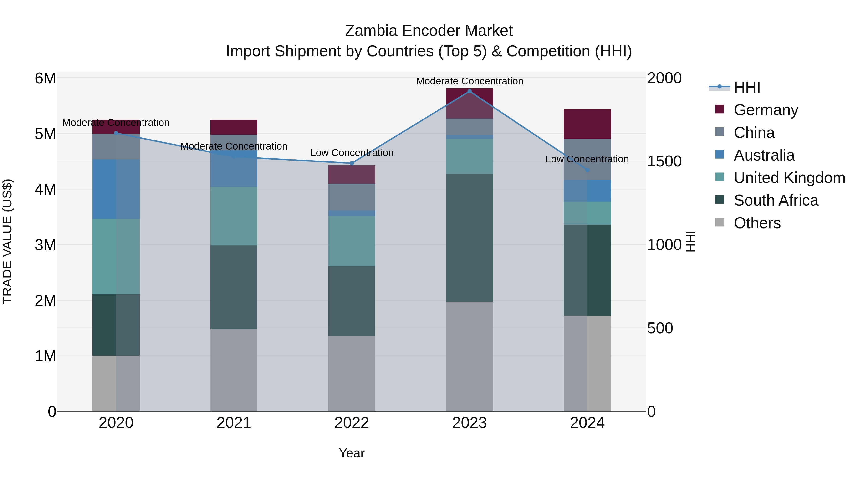 Zambia Encoder Market: Top 5 Importing Countries and Market Competition (HHI) Analysis