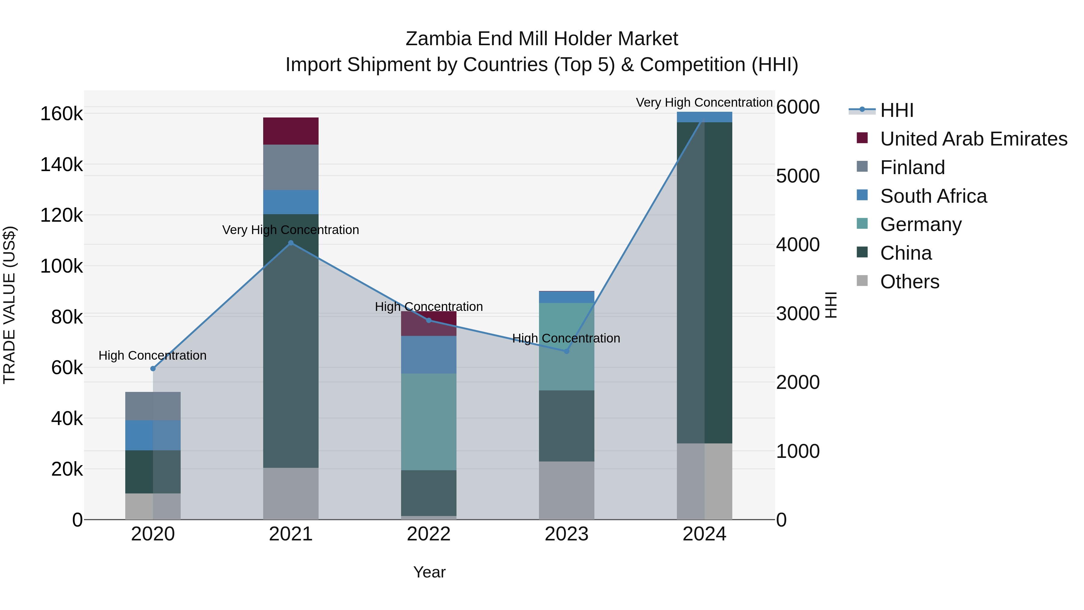 Zambia End Mill Holder Market: Top 5 Importing Countries and Market Competition (HHI) Analysis