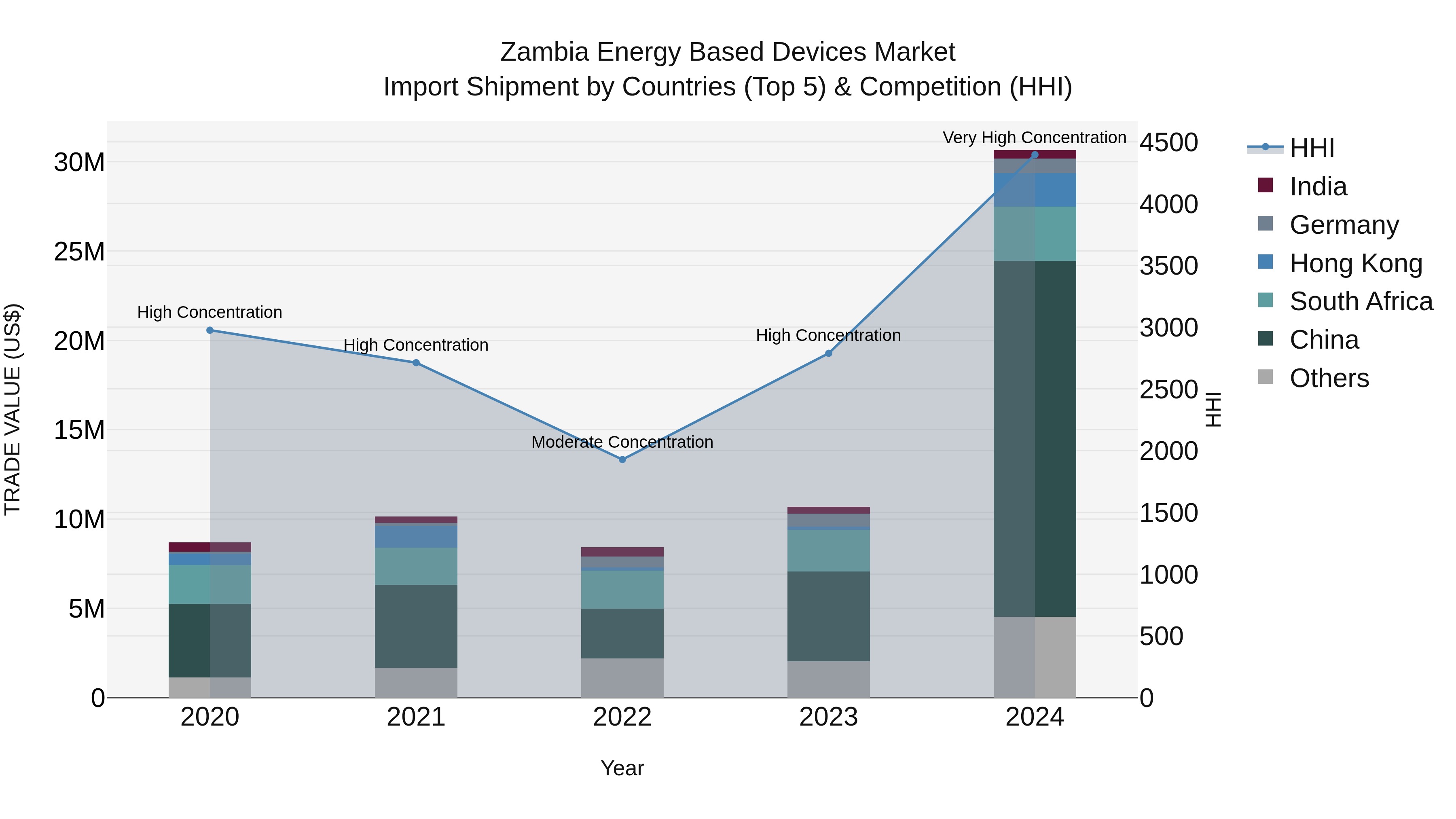 Zambia Energy Based Devices Market: Top 5 Importing Countries and Market Competition (HHI) Analysis