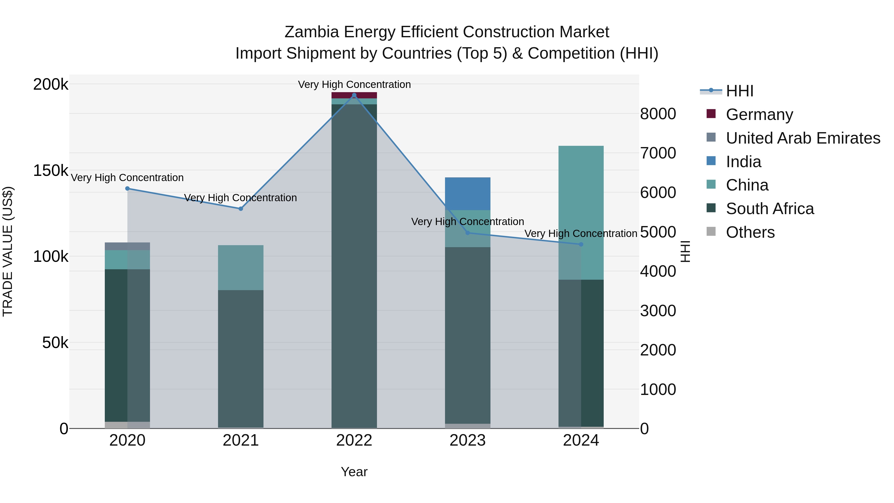 Zambia Energy Efficient Construction Market: Top 5 Importing Countries and Market Competition (HHI) Analysis