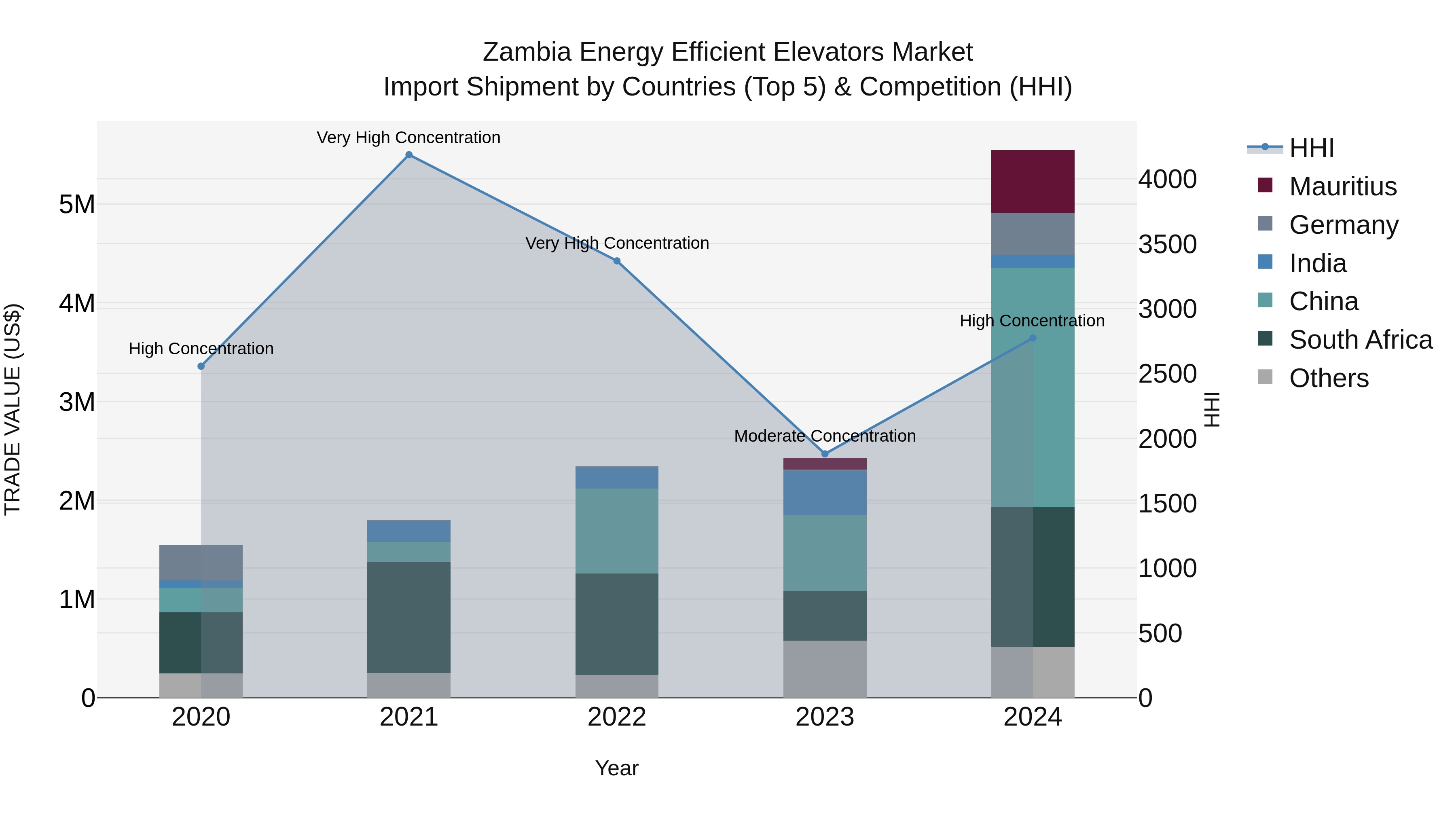 Zambia Energy Efficient Elevators Market: Top 5 Importing Countries and Market Competition (HHI) Analysis