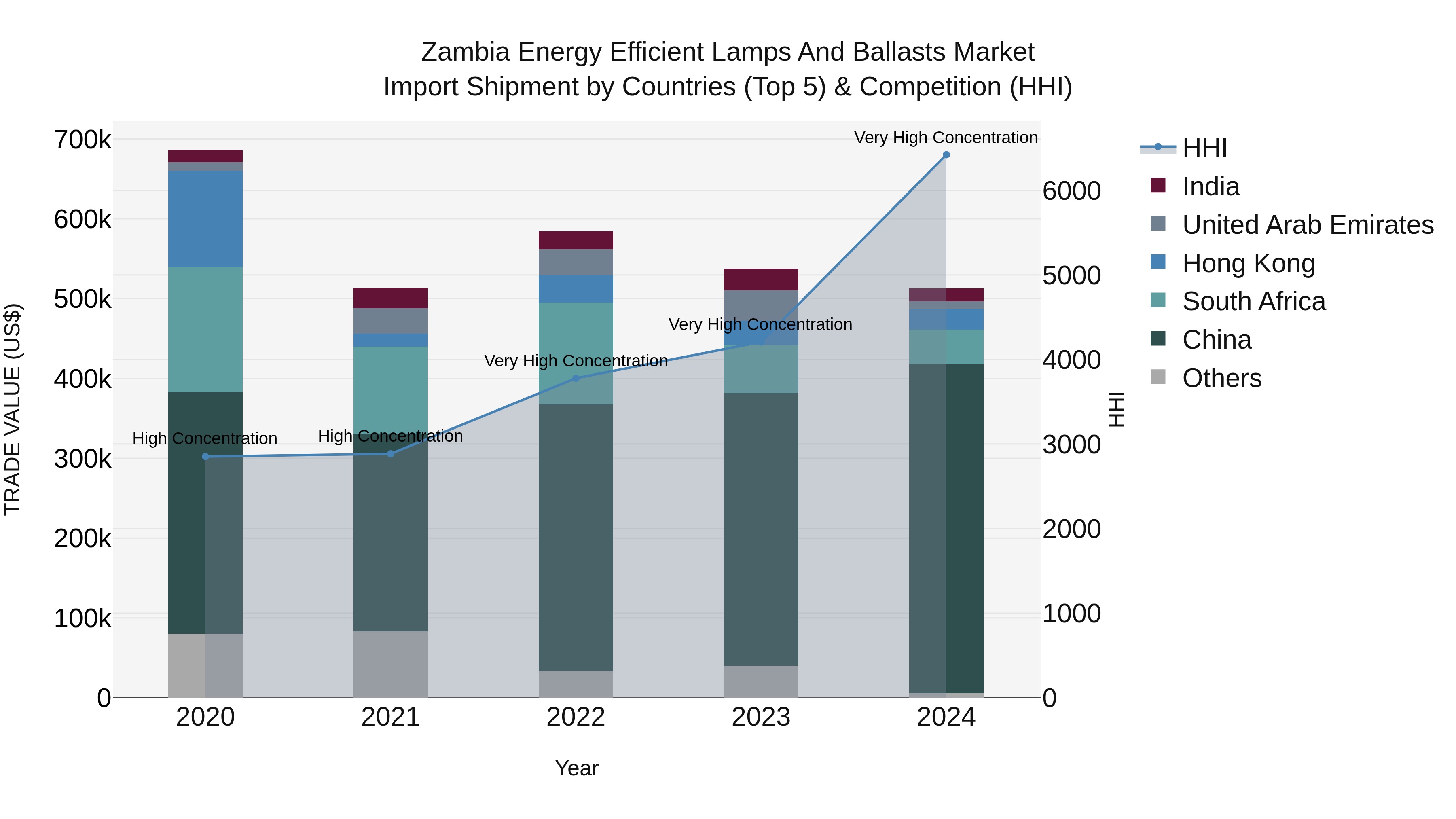 Zambia Energy Efficient Lamps and Ballasts Market: Top 5 Importing Countries and Market Competition (HHI) Analysis