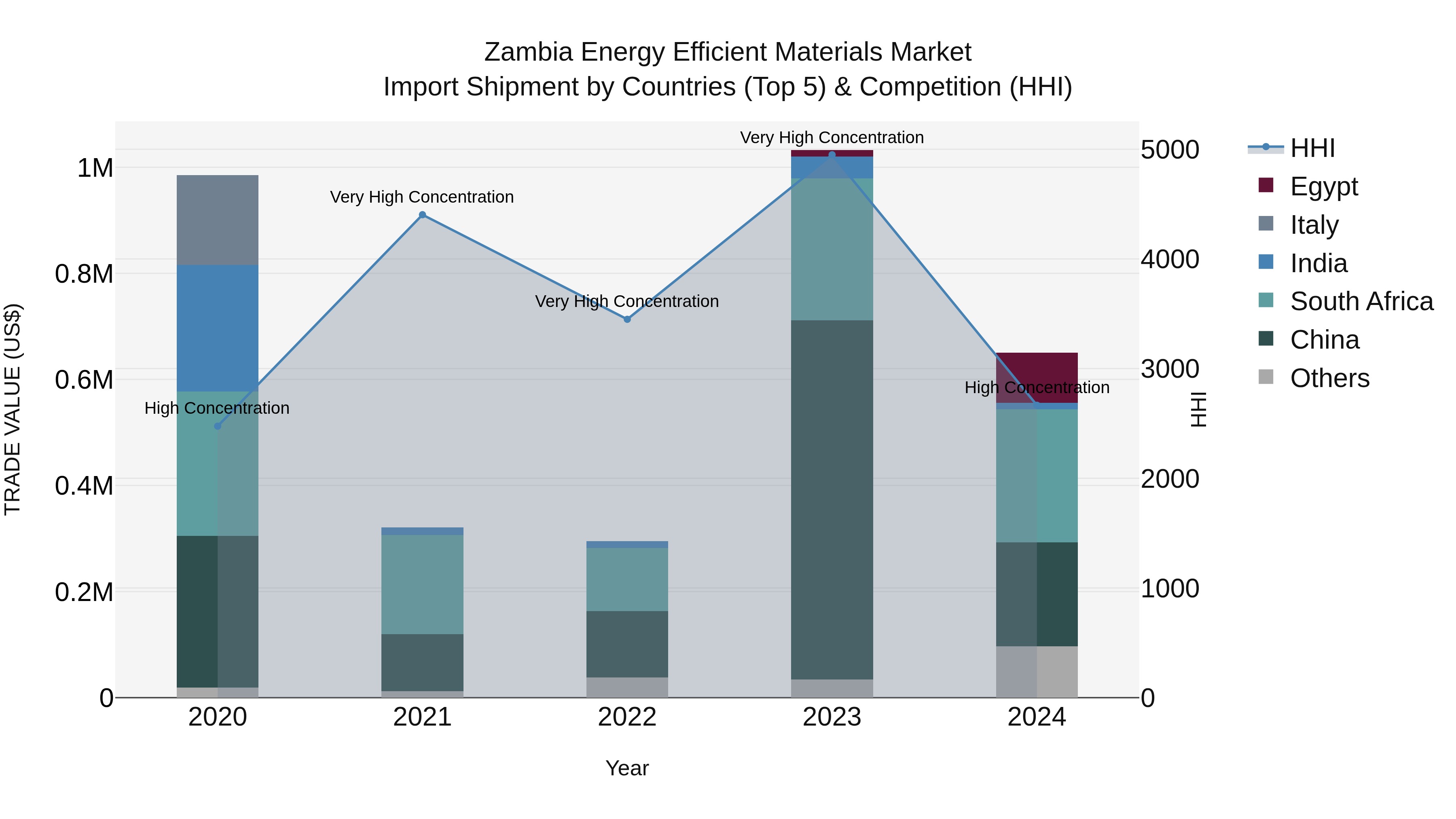 Zambia Energy Efficient Materials Market: Top 5 Importing Countries and Market Competition (HHI) Analysis