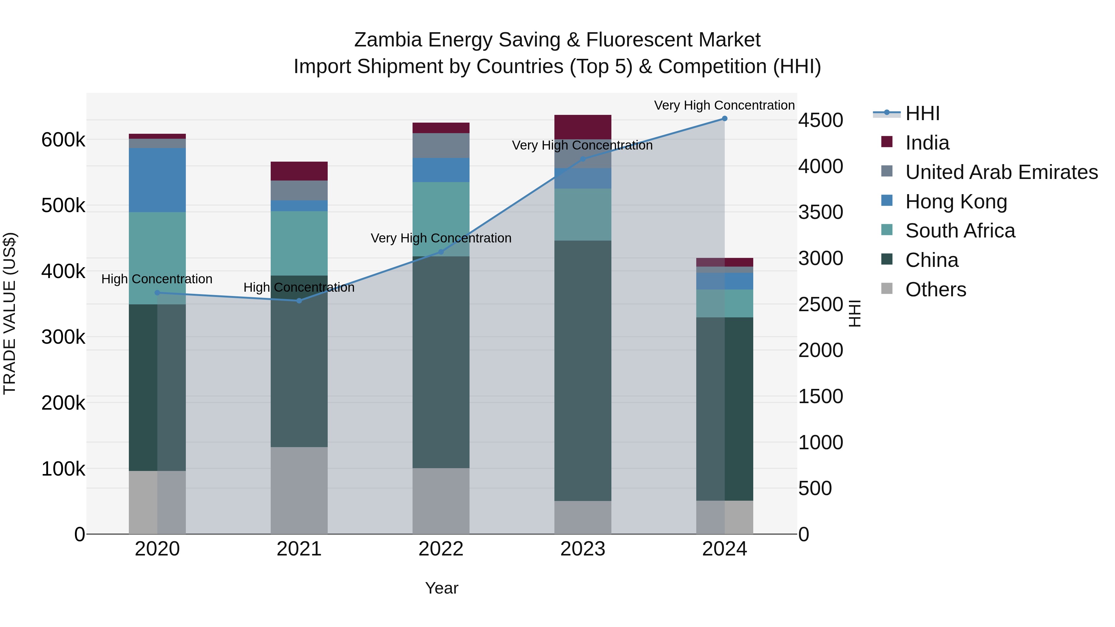 Zambia Energy Saving & Fluorescent Market: Top 5 Importing Countries and Market Competition (HHI) Analysis
