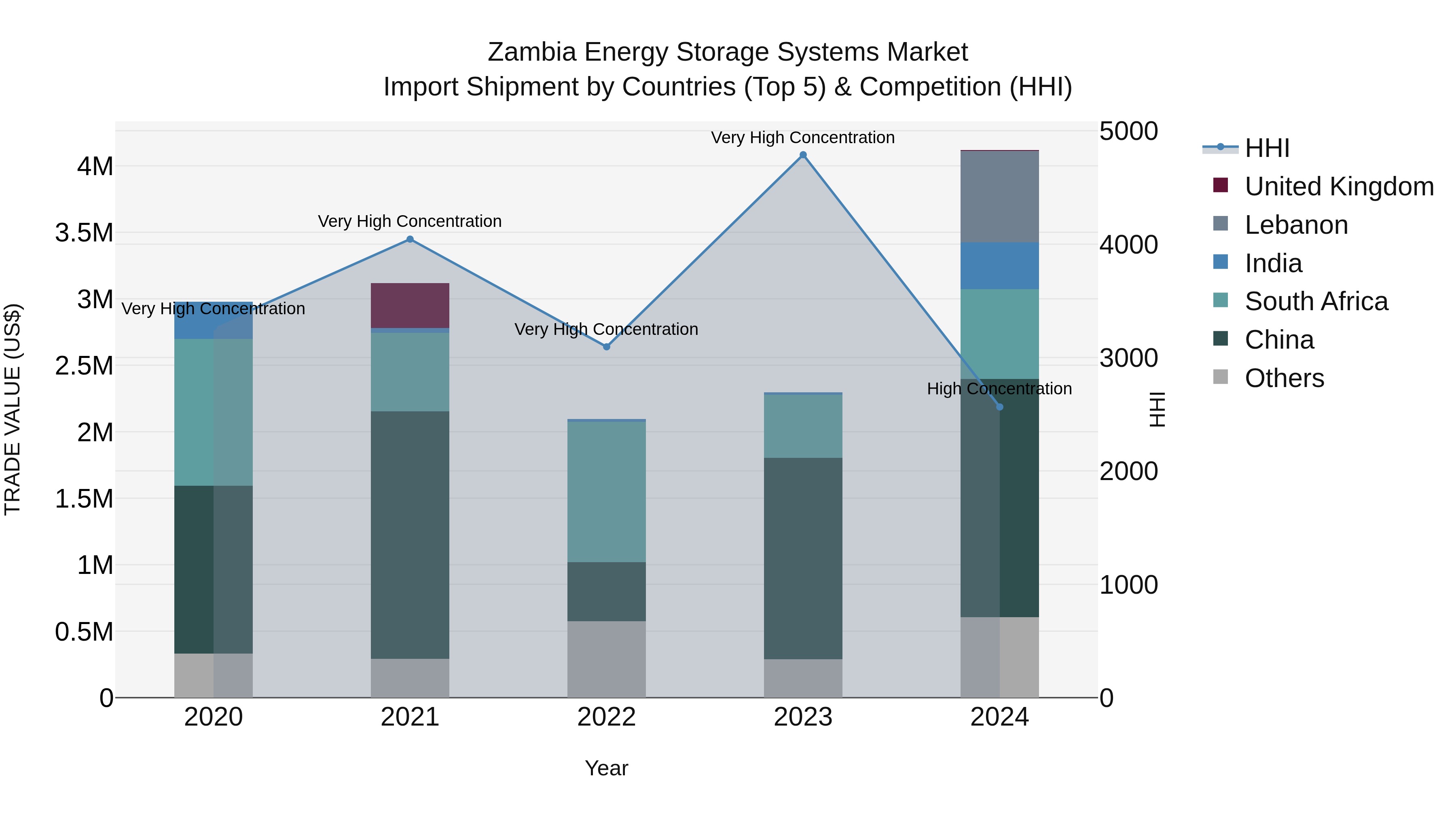 Zambia Energy Storage Systems Market: Top 5 Importing Countries and Market Competition (HHI) Analysis