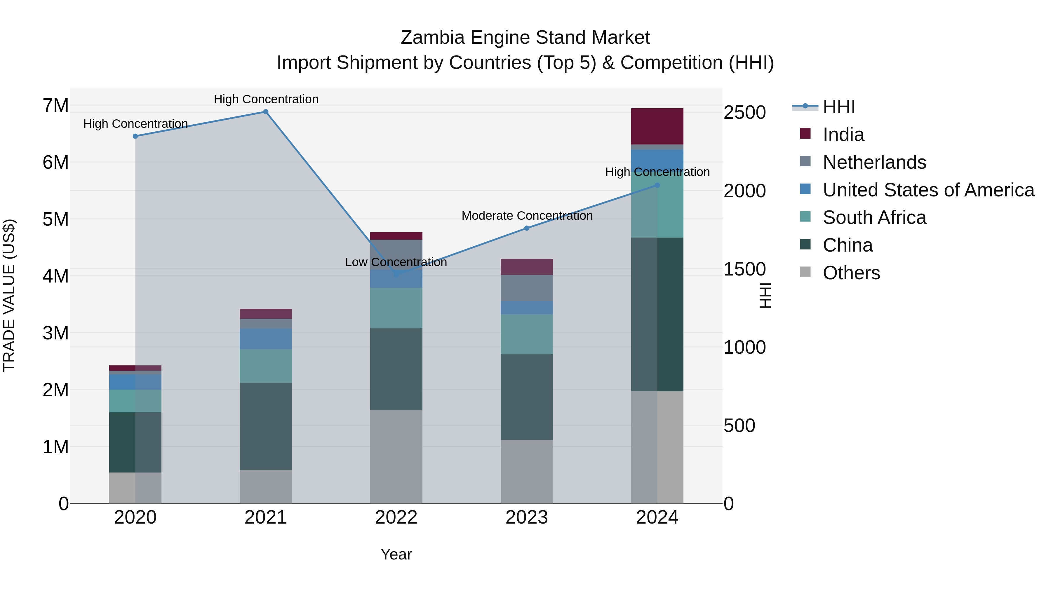 Zambia Engine Stand Market: Top 5 Importing Countries and Market Competition (HHI) Analysis