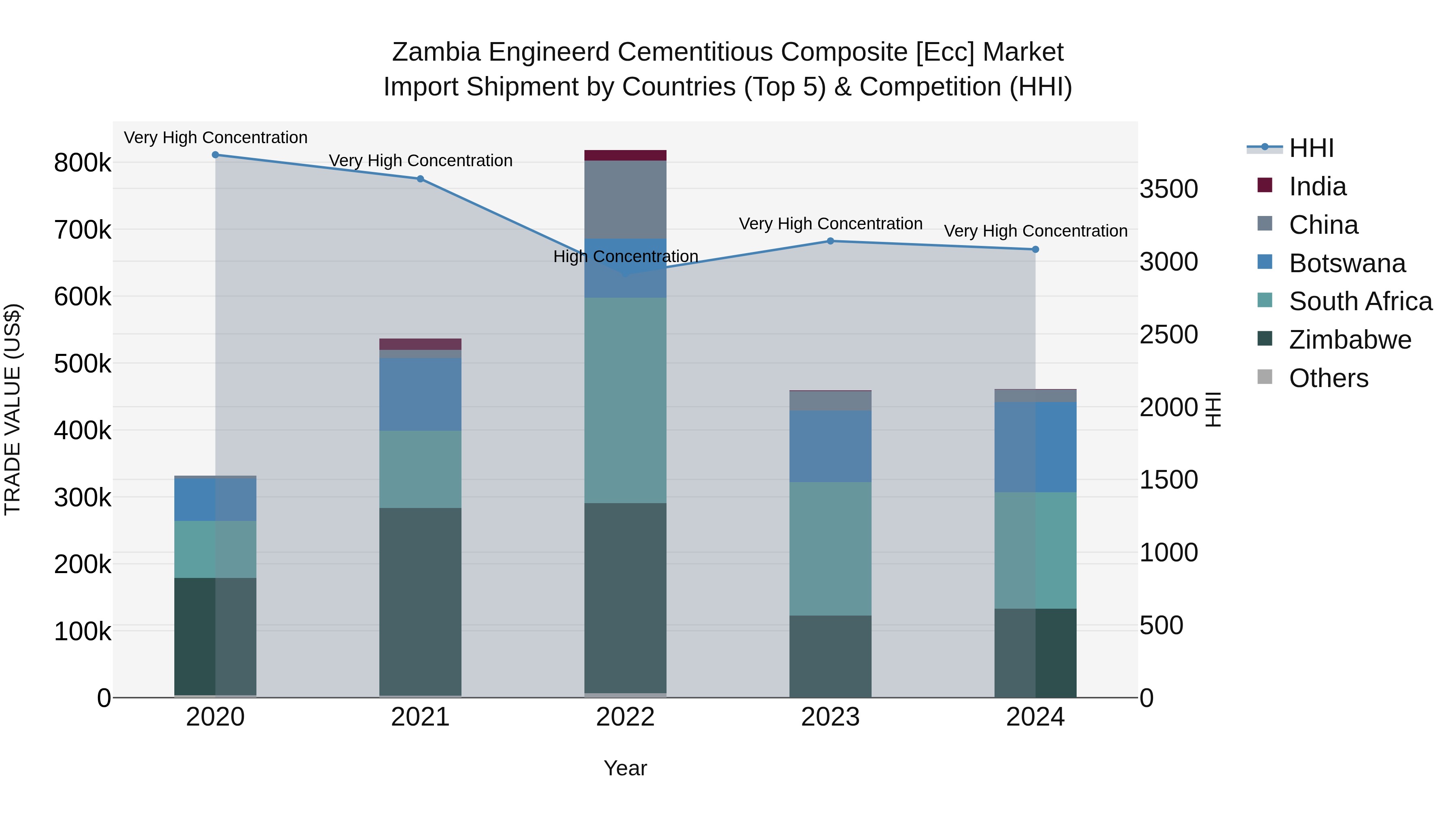 Zambia Engineerd Cementitious Composite [ecc] Market: Top 5 Importing Countries and Market Competition (HHI) Analysis
