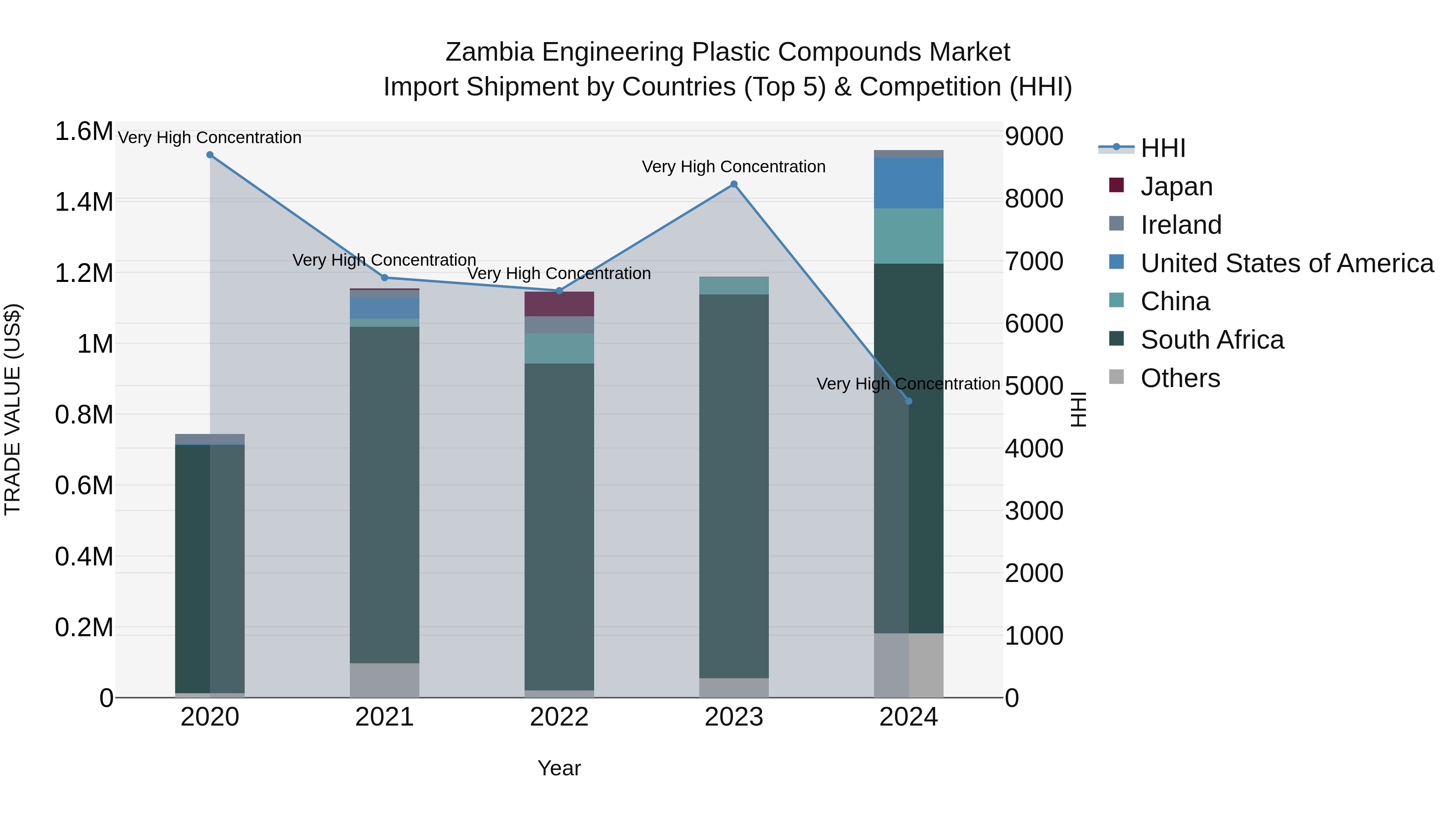 Zambia Engineering Plastic Compounds Market: Top 5 Importing Countries and Market Competition (HHI) Analysis