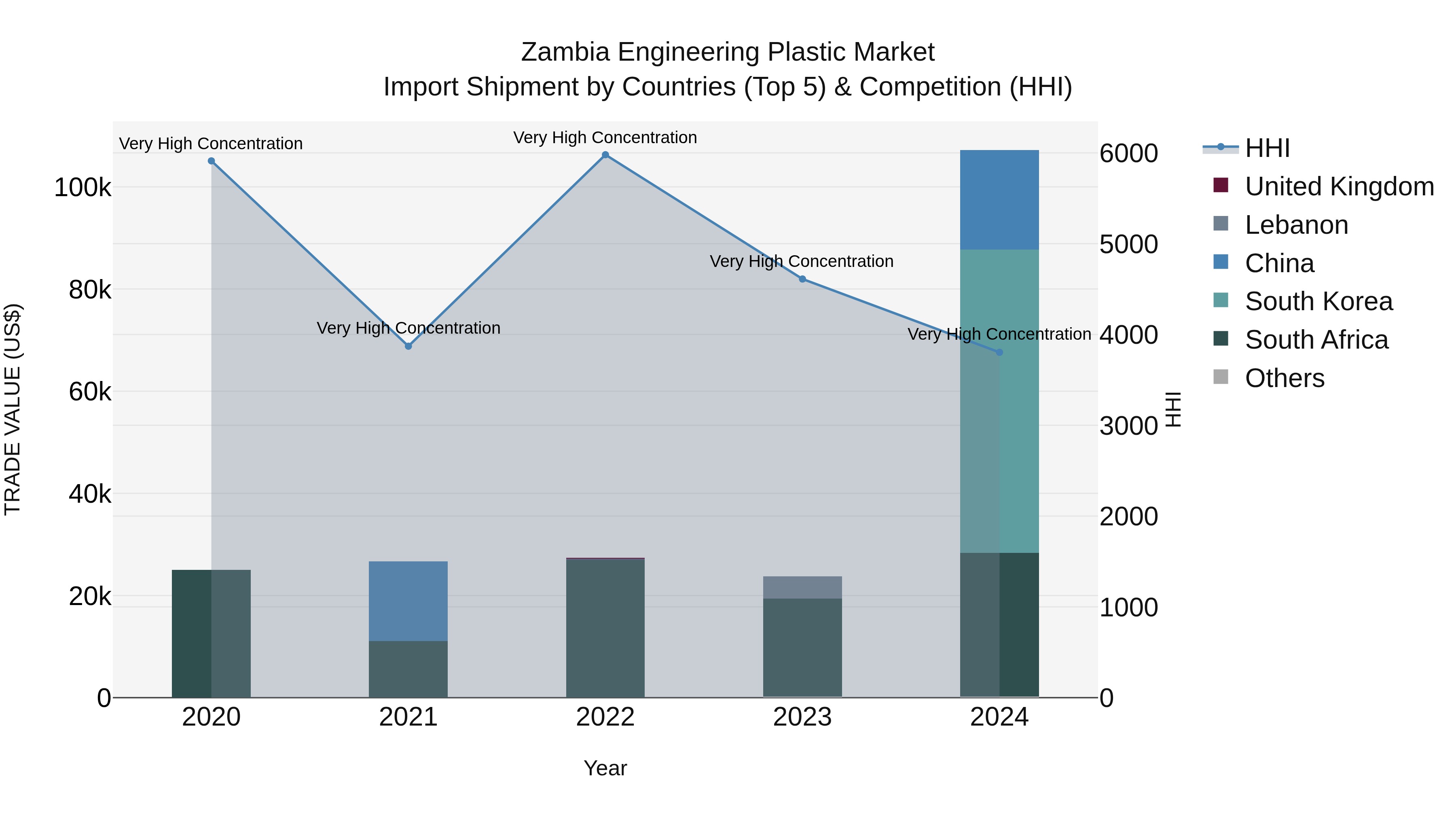 Zambia Engineering Plastic Market: Top 5 Importing Countries and Market Competition (HHI) Analysis