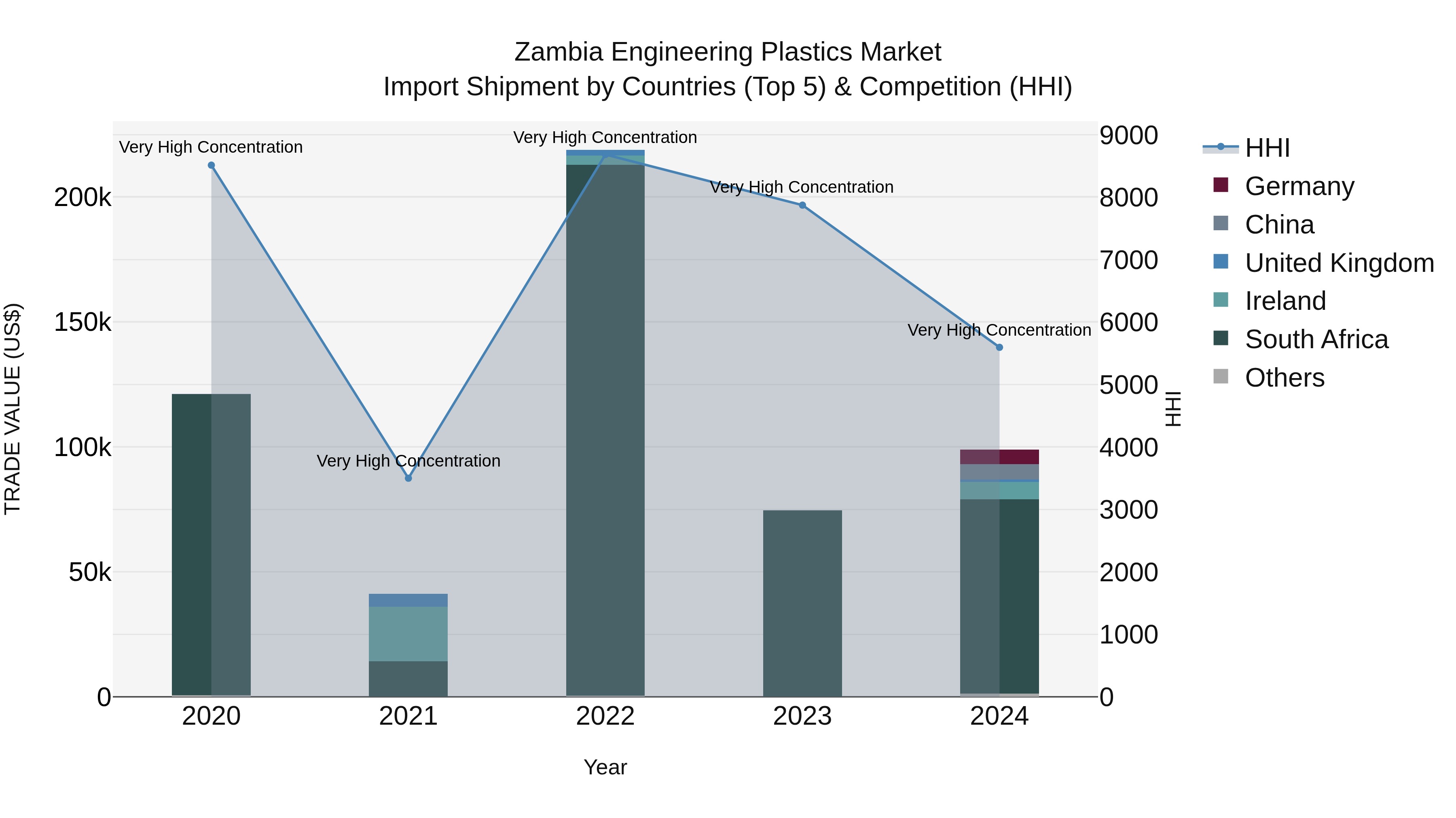 Zambia Engineering Plastics Market: Top 5 Importing Countries and Market Competition (HHI) Analysis
