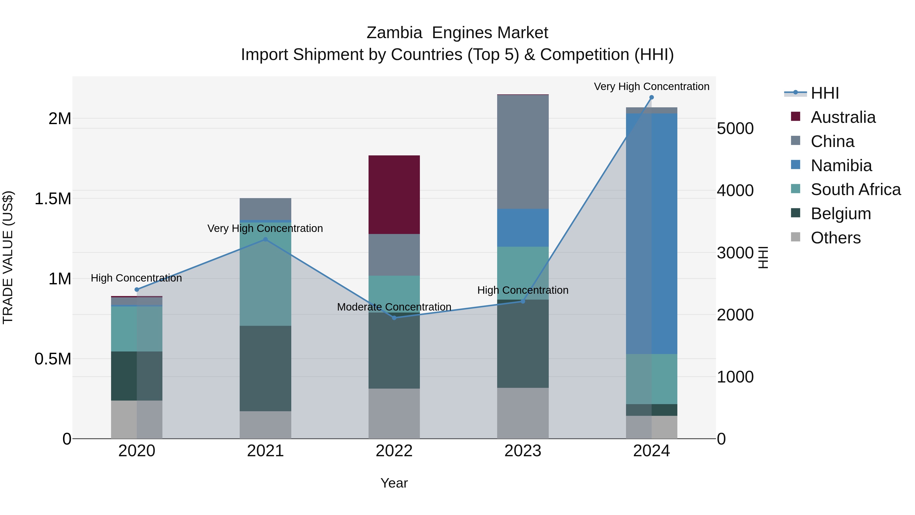 Zambia  Engines Market: Top 5 Importing Countries and Market Competition (HHI) Analysis