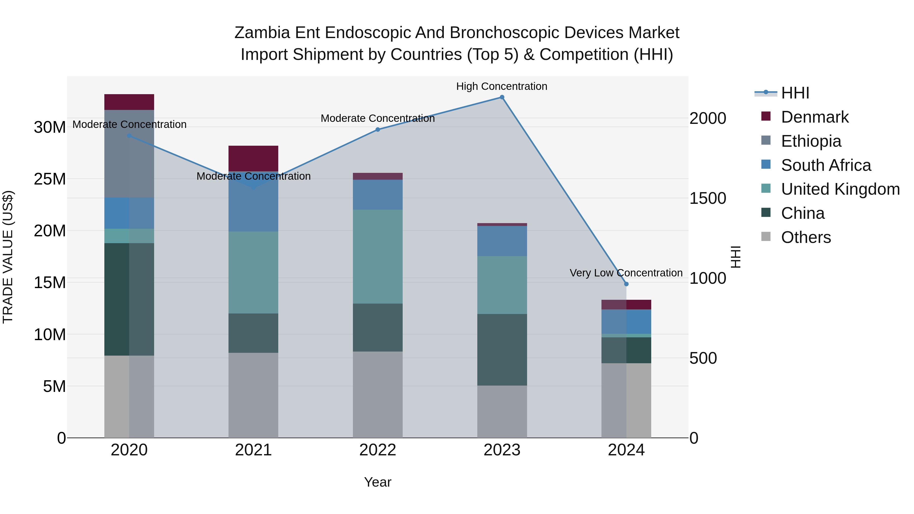 Zambia Ent Endoscopic and Bronchoscopic Devices Market: Top 5 Importing Countries and Market Competition (HHI) Analysis