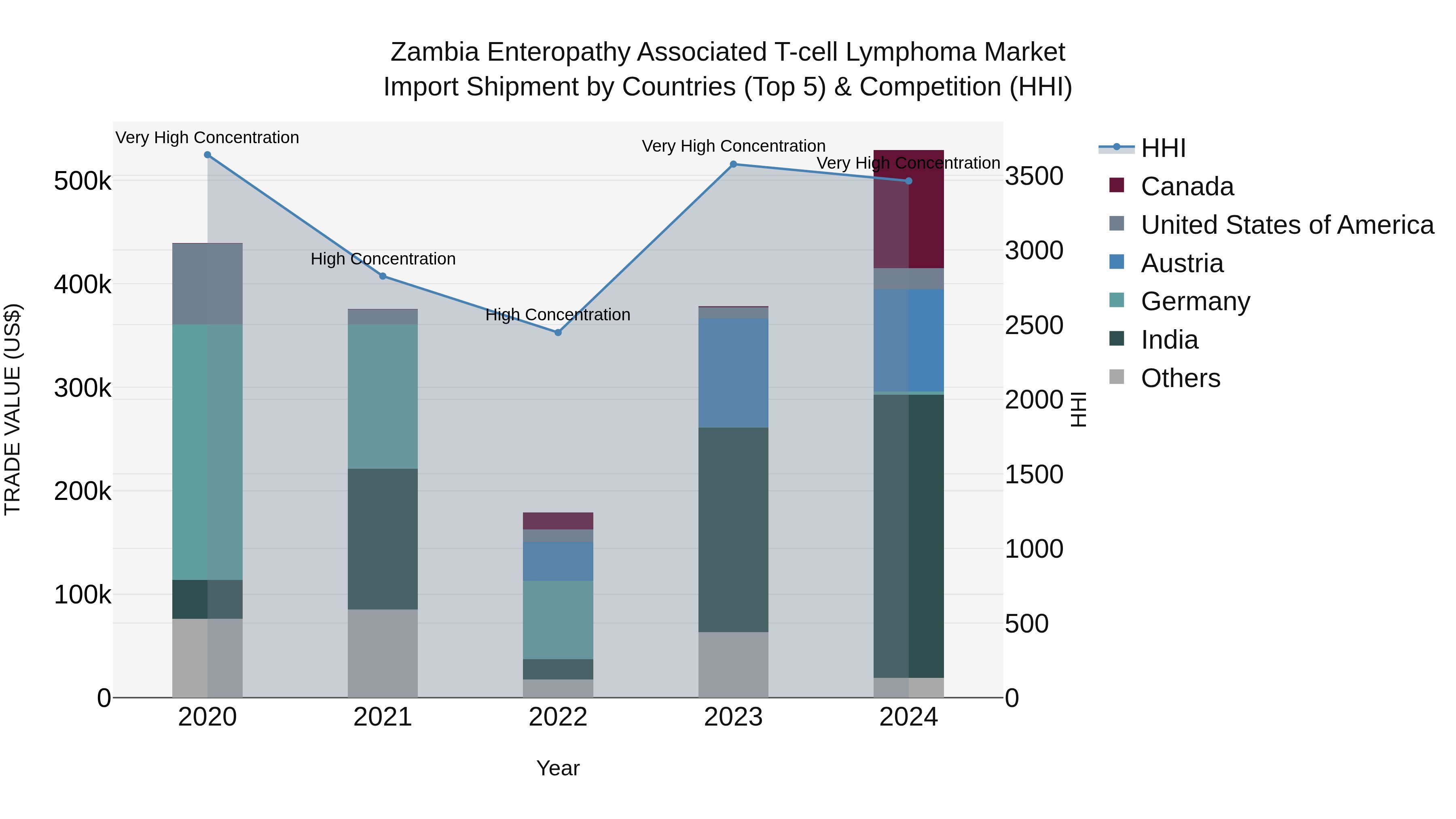Zambia Enteropathy Associated T-cell Lymphoma Market: Top 5 Importing Countries and Market Competition (HHI) Analysis