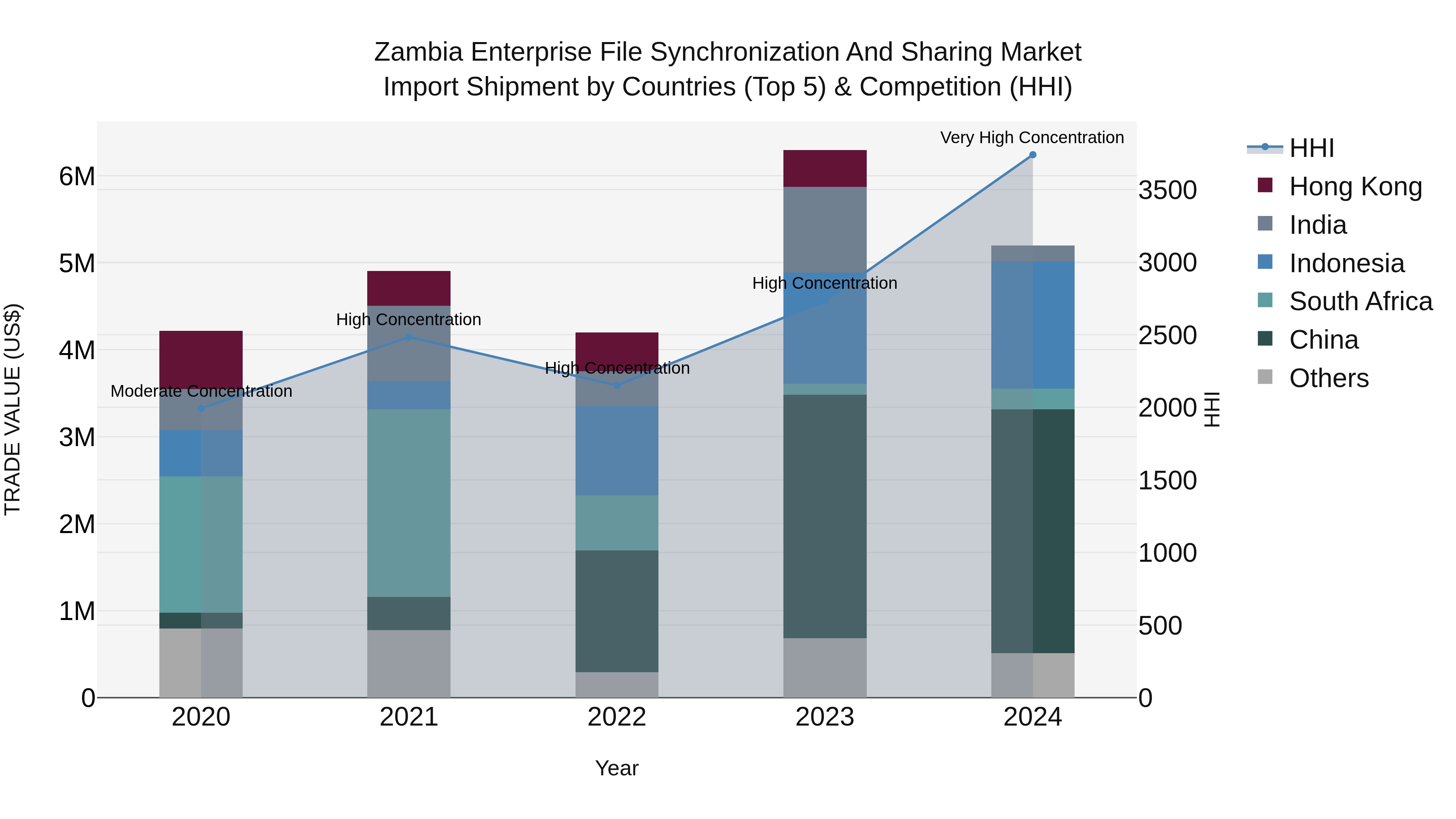 Zambia Enterprise File Synchronization and Sharing Market: Top 5 Importing Countries and Market Competition (HHI) Analysis