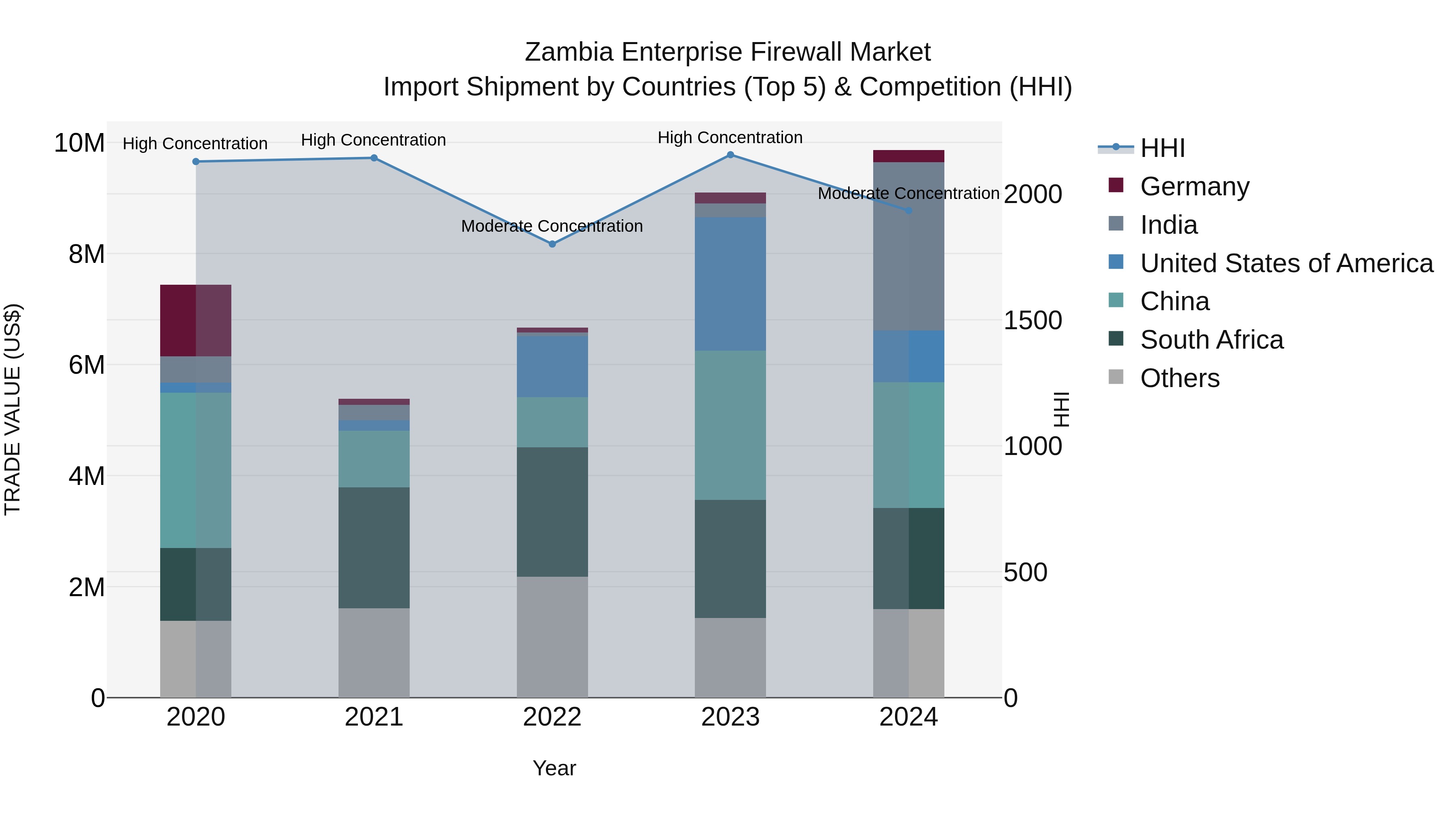Zambia Enterprise Firewall Market: Top 5 Importing Countries and Market Competition (HHI) Analysis