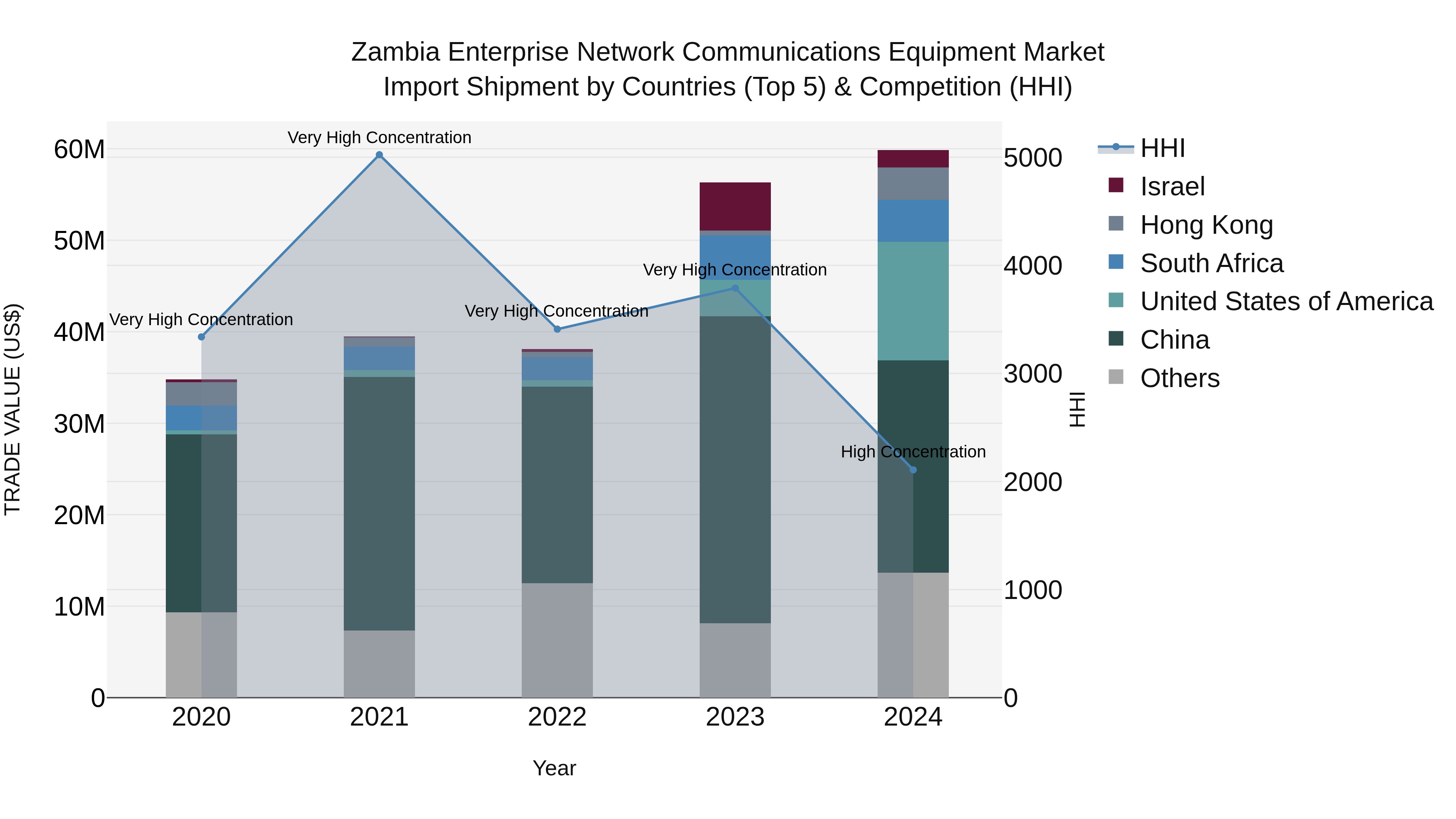 Zambia Enterprise Network Communications Equipment Market: Top 5 Importing Countries and Market Competition (HHI) Analysis